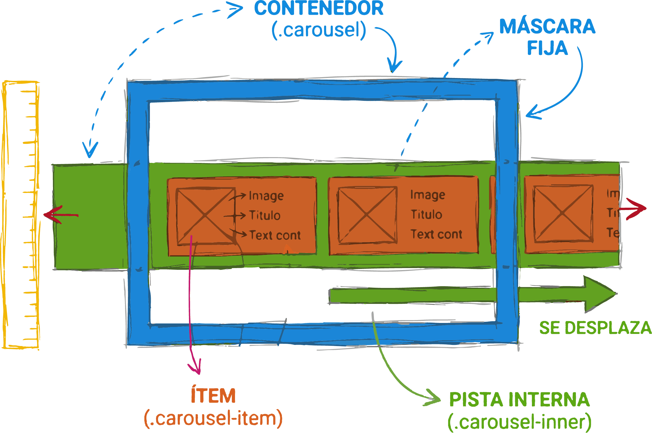Diagrama de arquitectura del carrusel: Contenedor vs Pista vs Items
