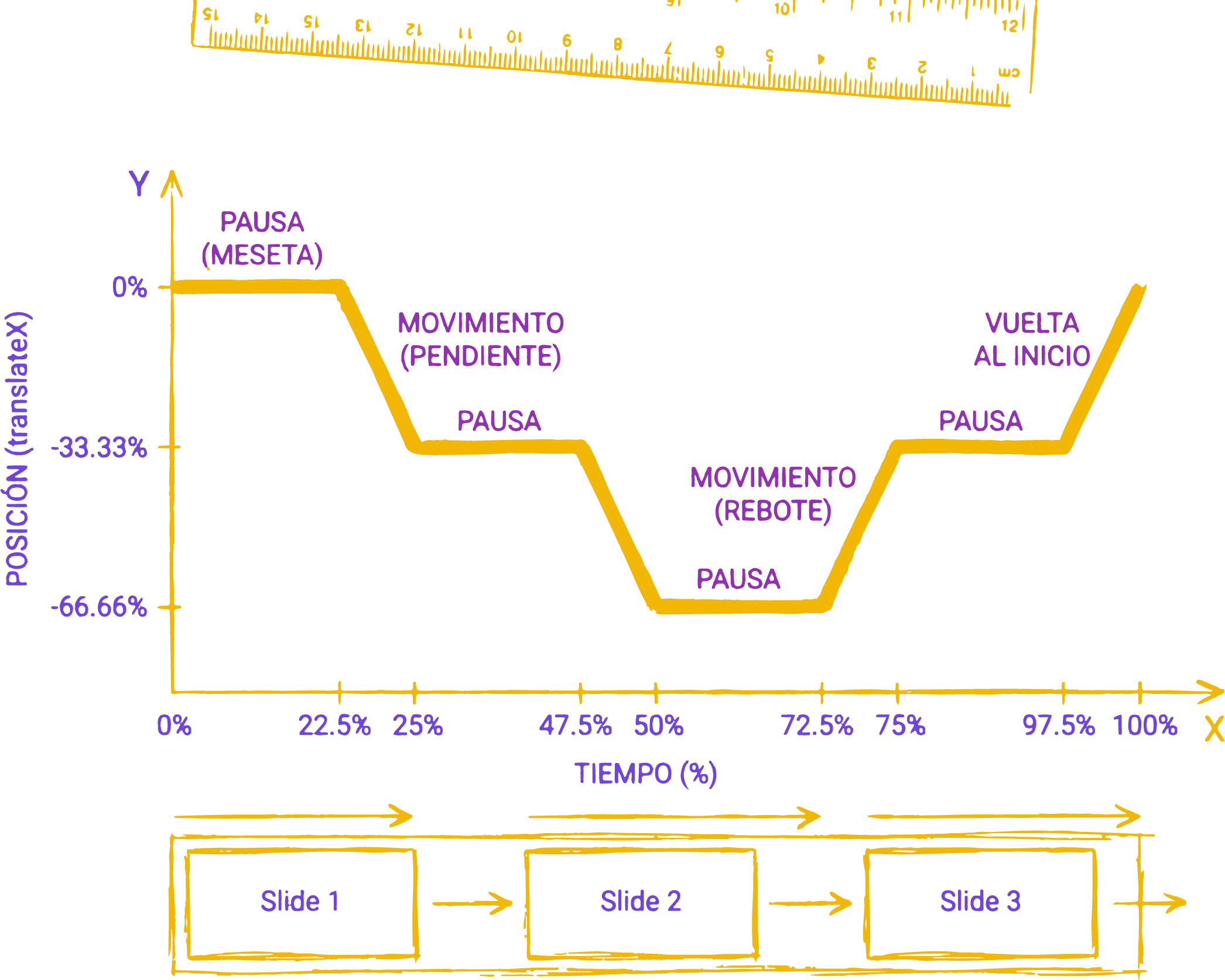 Gráfico de línea de tiempo de los Keyframes mostrando pausas y movimientos