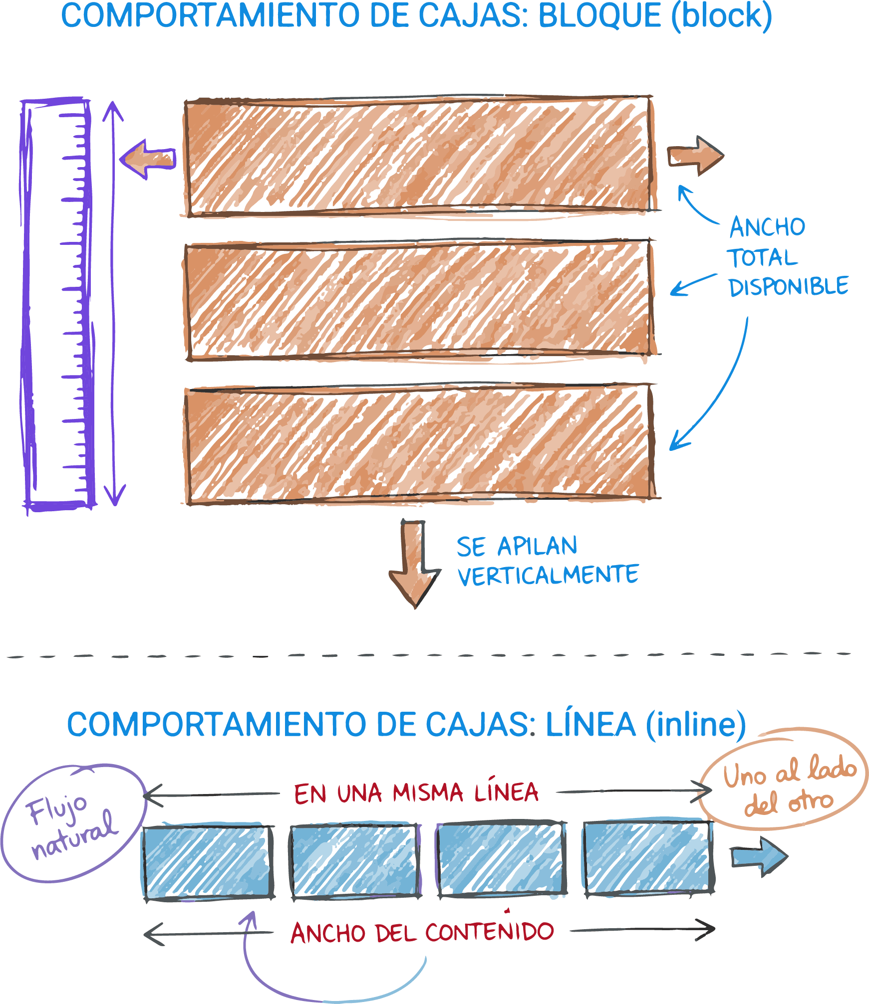 Comparación visual entre elementos de bloque y elementos de línea