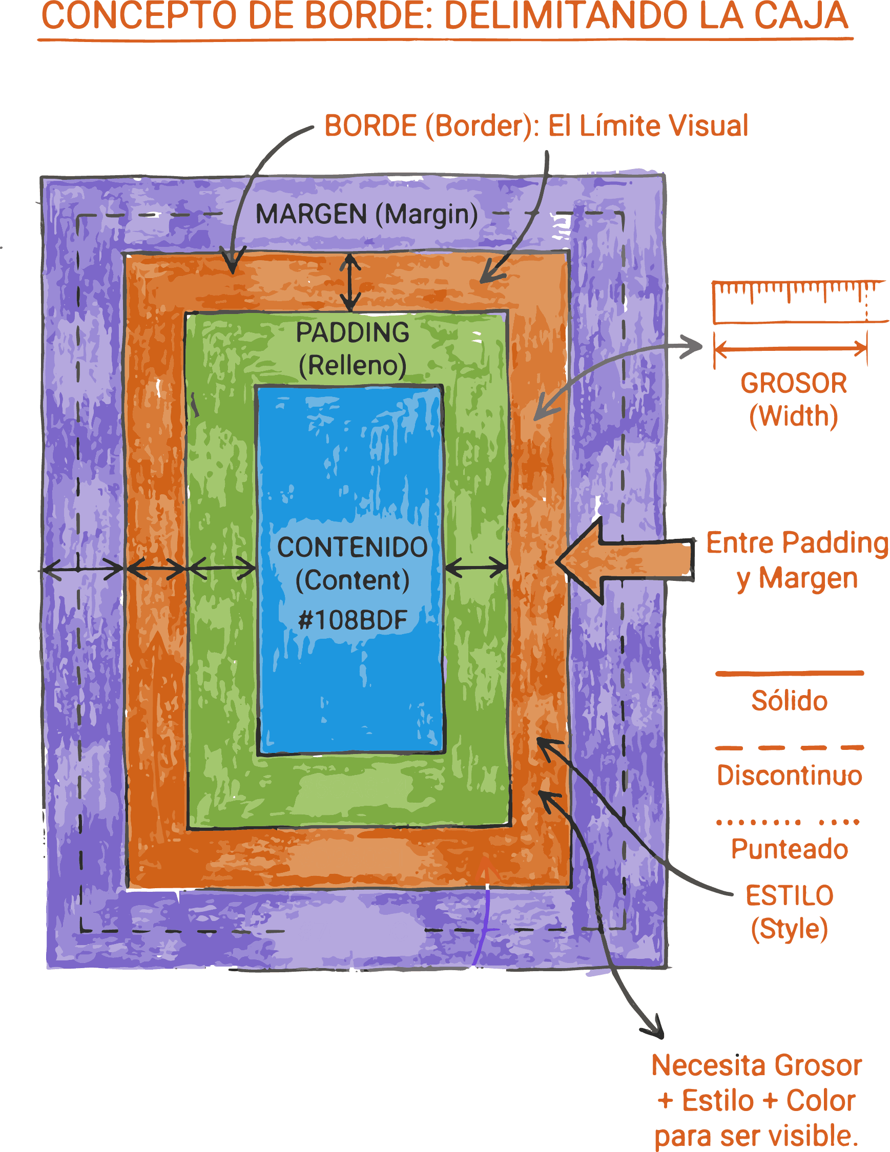 Ejemplos de distintos estilos de borde en CSS