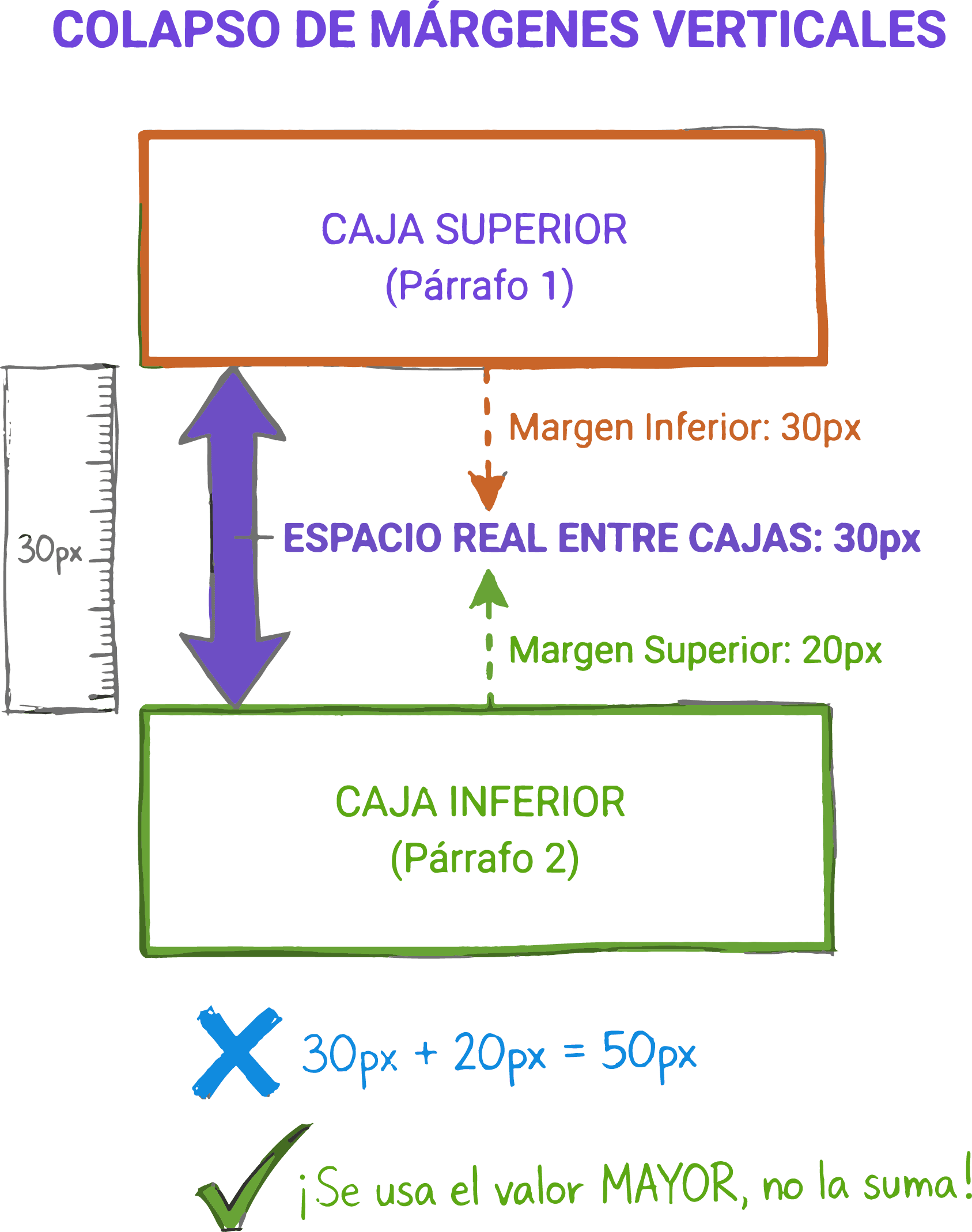 Ejemplo visual del colapso de márgenes