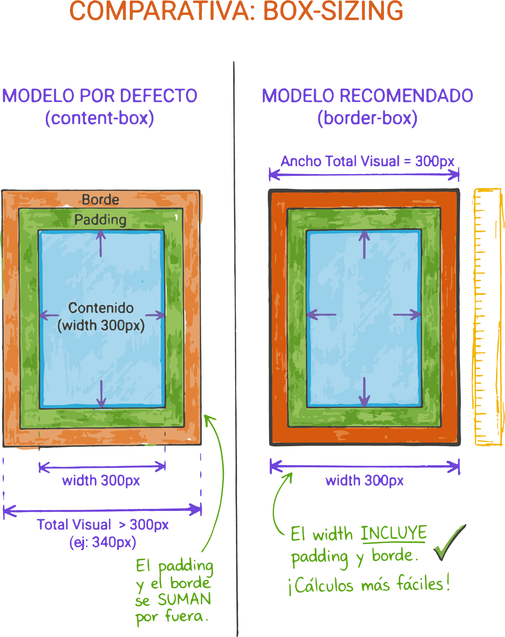 Comparación entre content-box y border-box