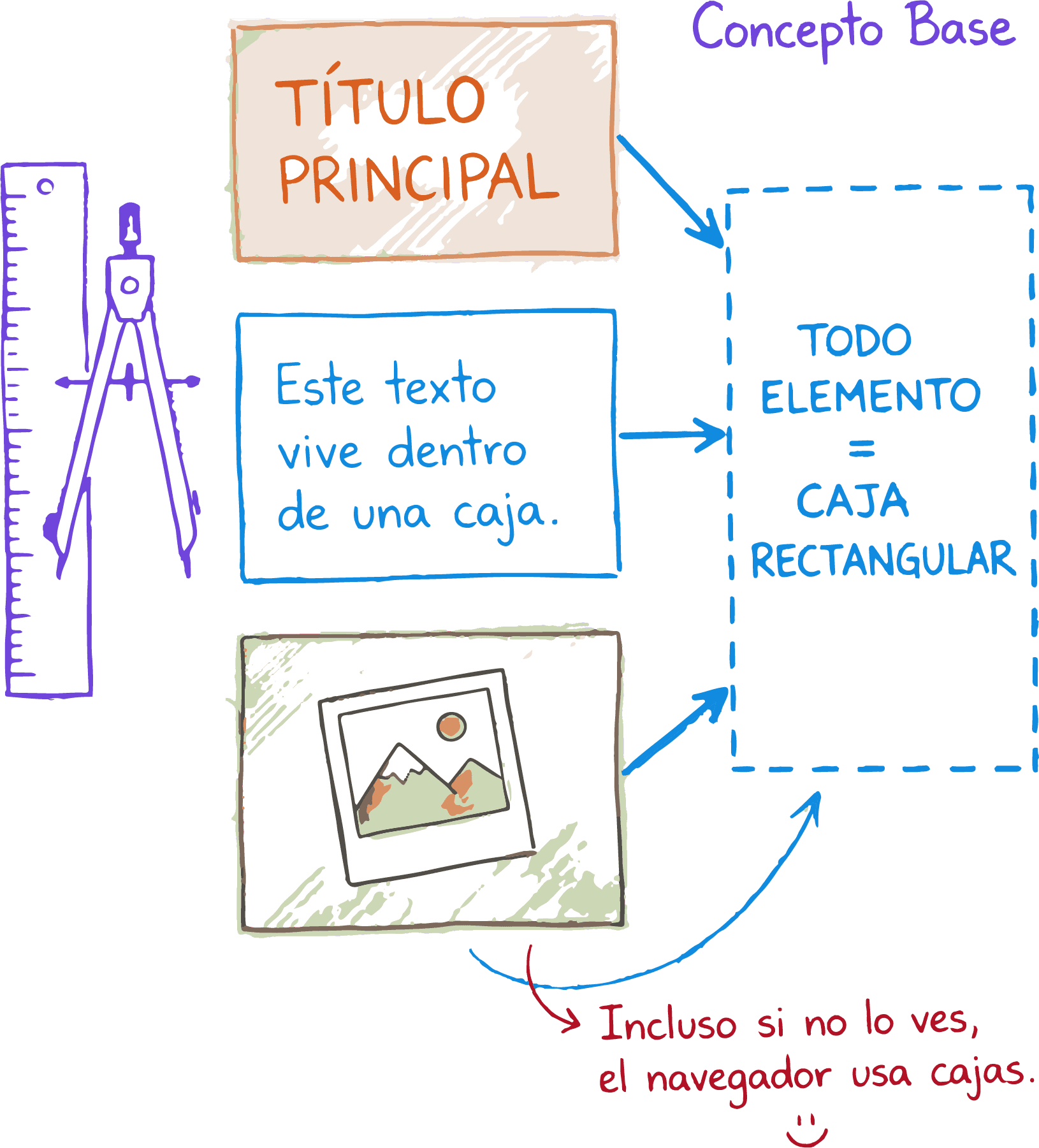 Elementos HTML delineados mostrando que todos son cajas rectangulares
