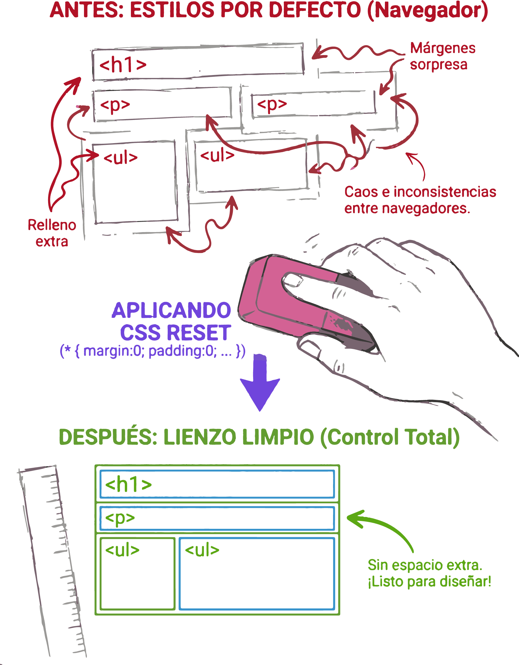 Representación visual de estilos por defecto eliminados