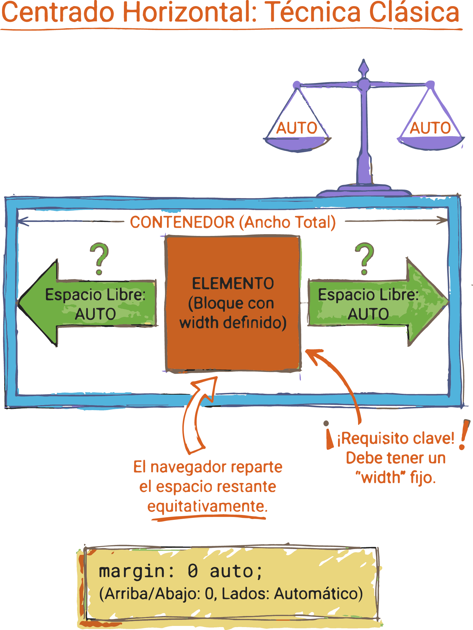 Bloque centrado horizontalmente con margin auto