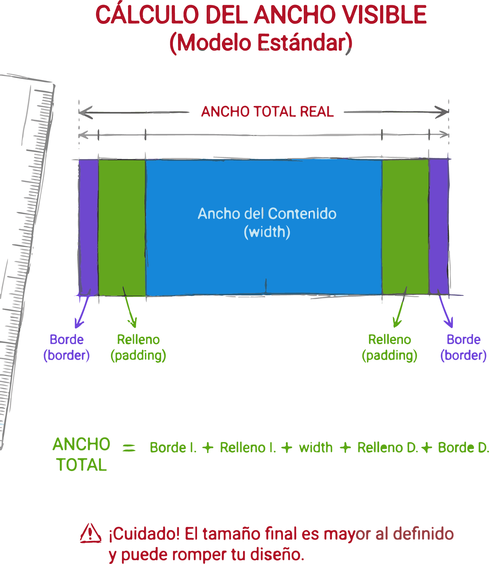 Suma visual de width más padding y border