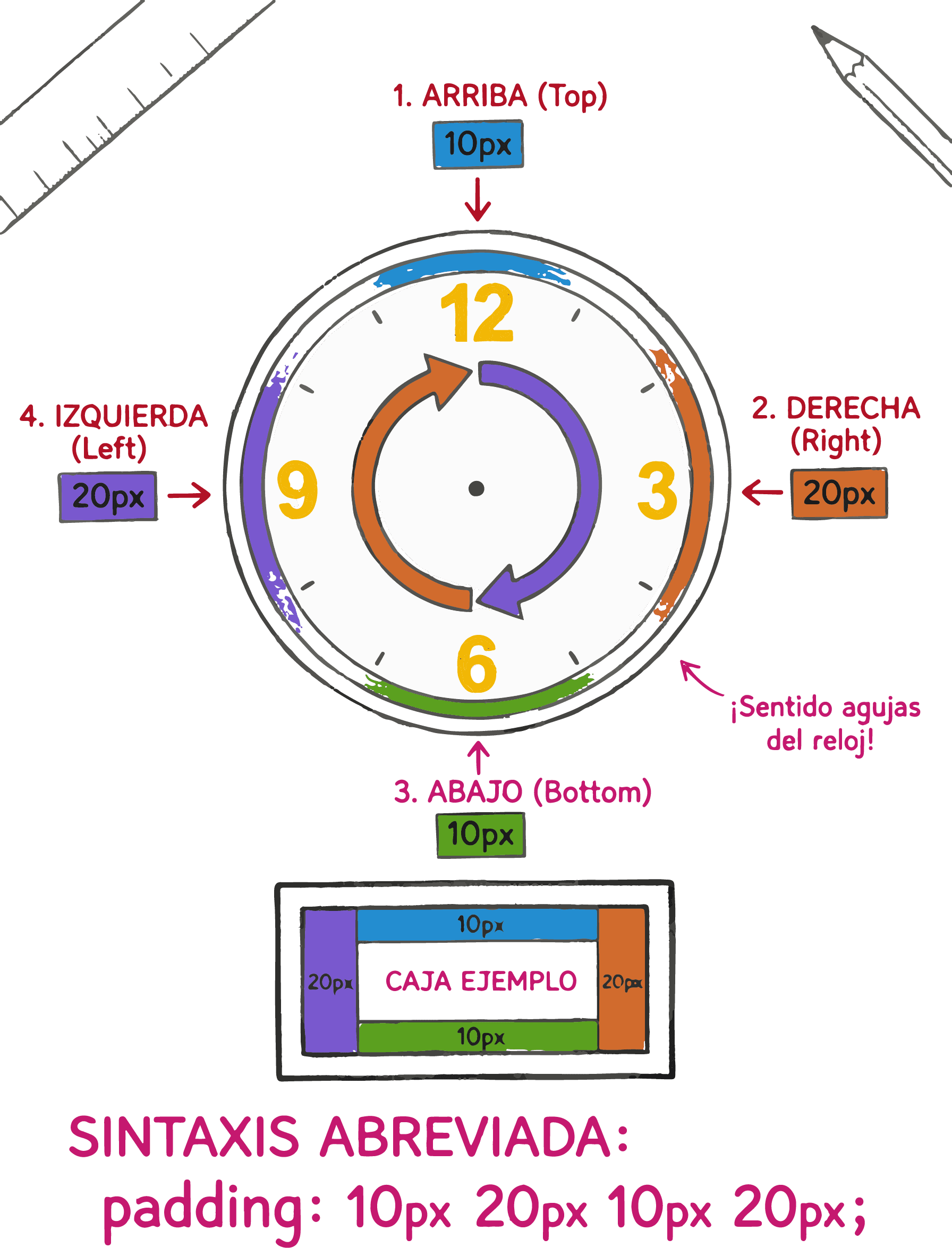 Diagrama explicando shorthand de padding