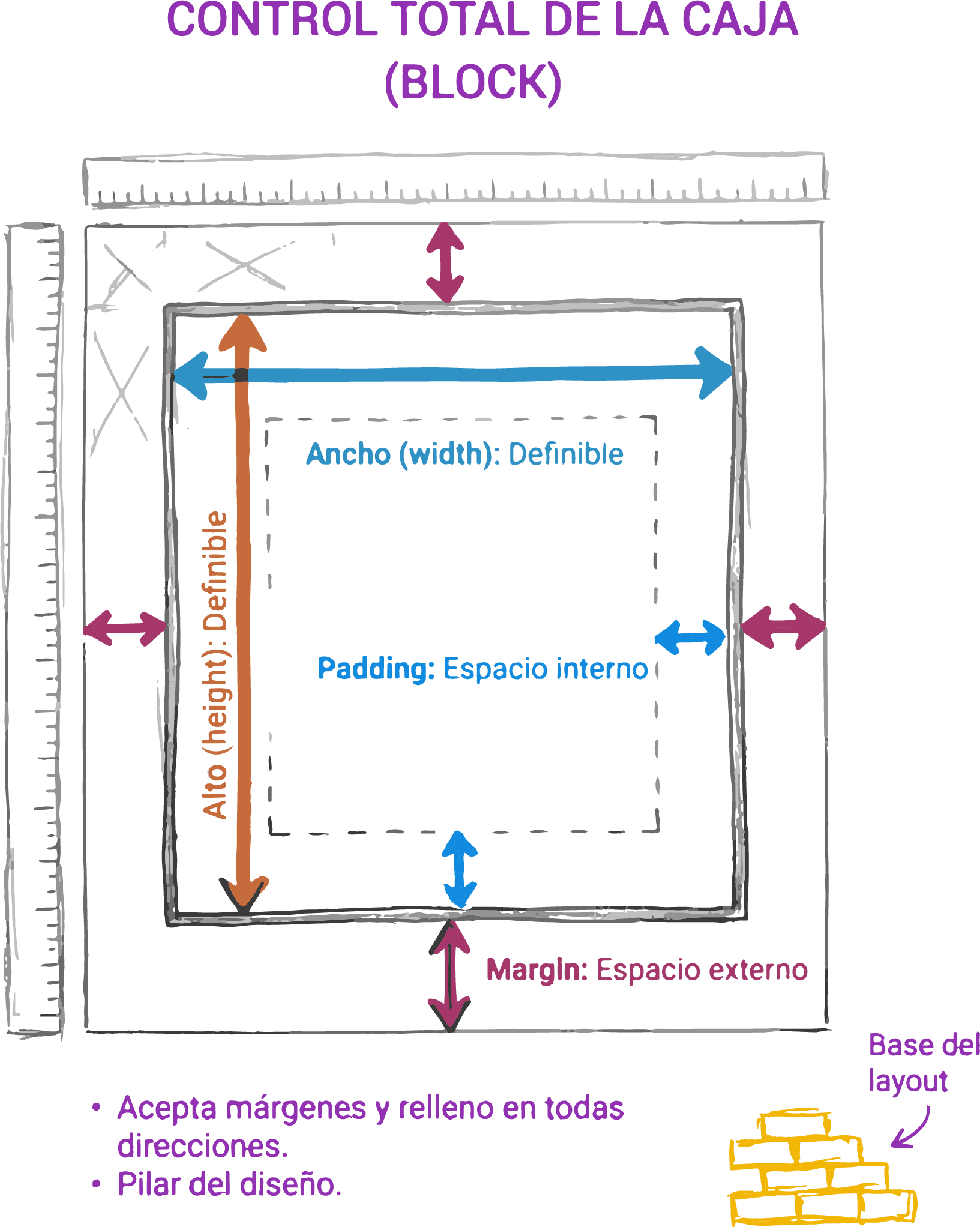 Caja con display block y propiedades de tamaño