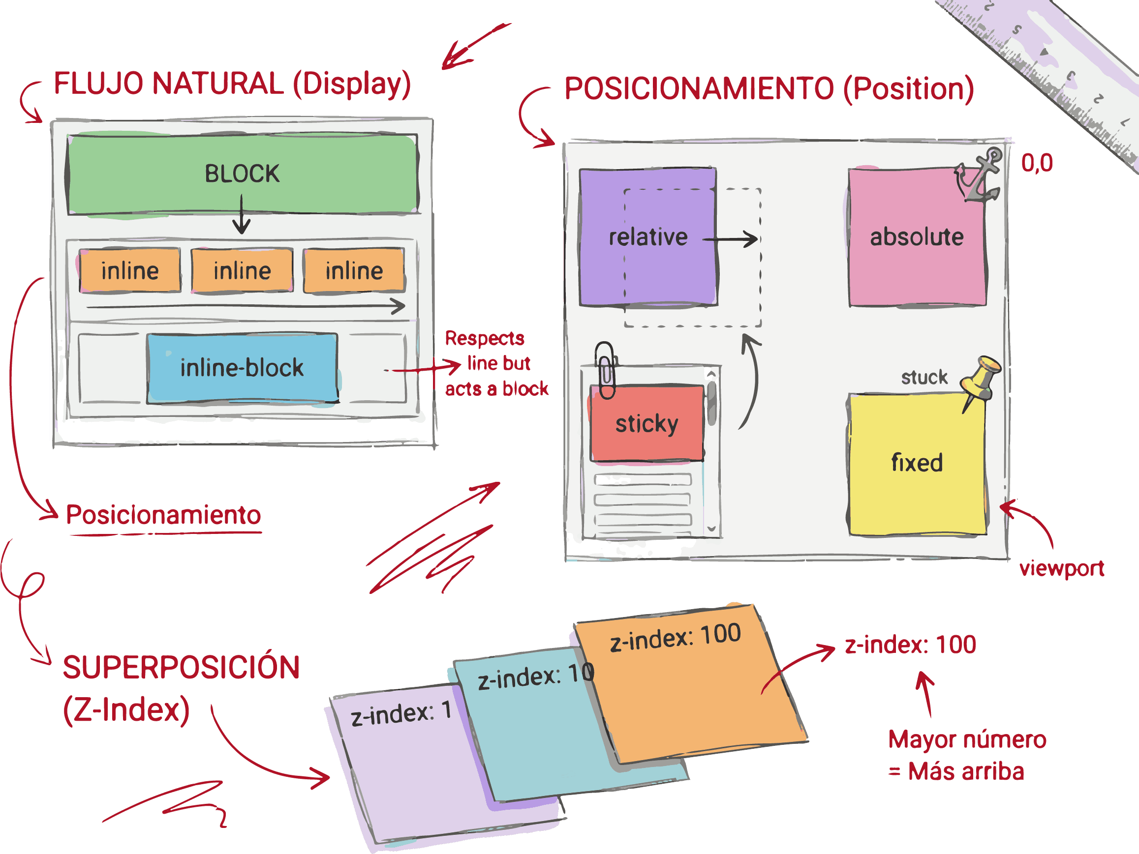 Capas de elementos web mostrando flujo, superposición y posicionamiento en CSS