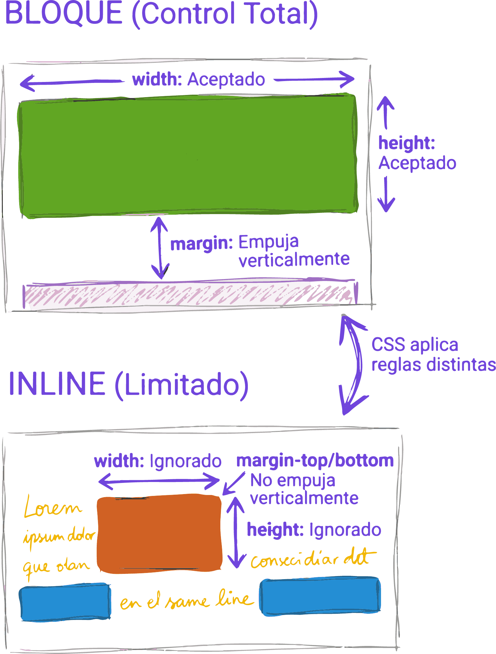Limitaciones CSS en elementos inline