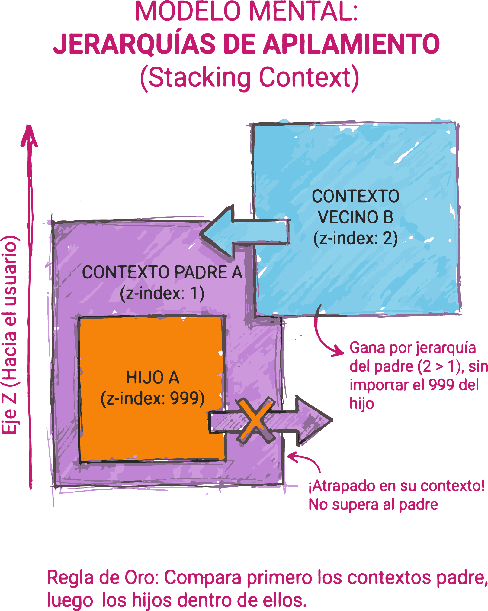 Stacking context