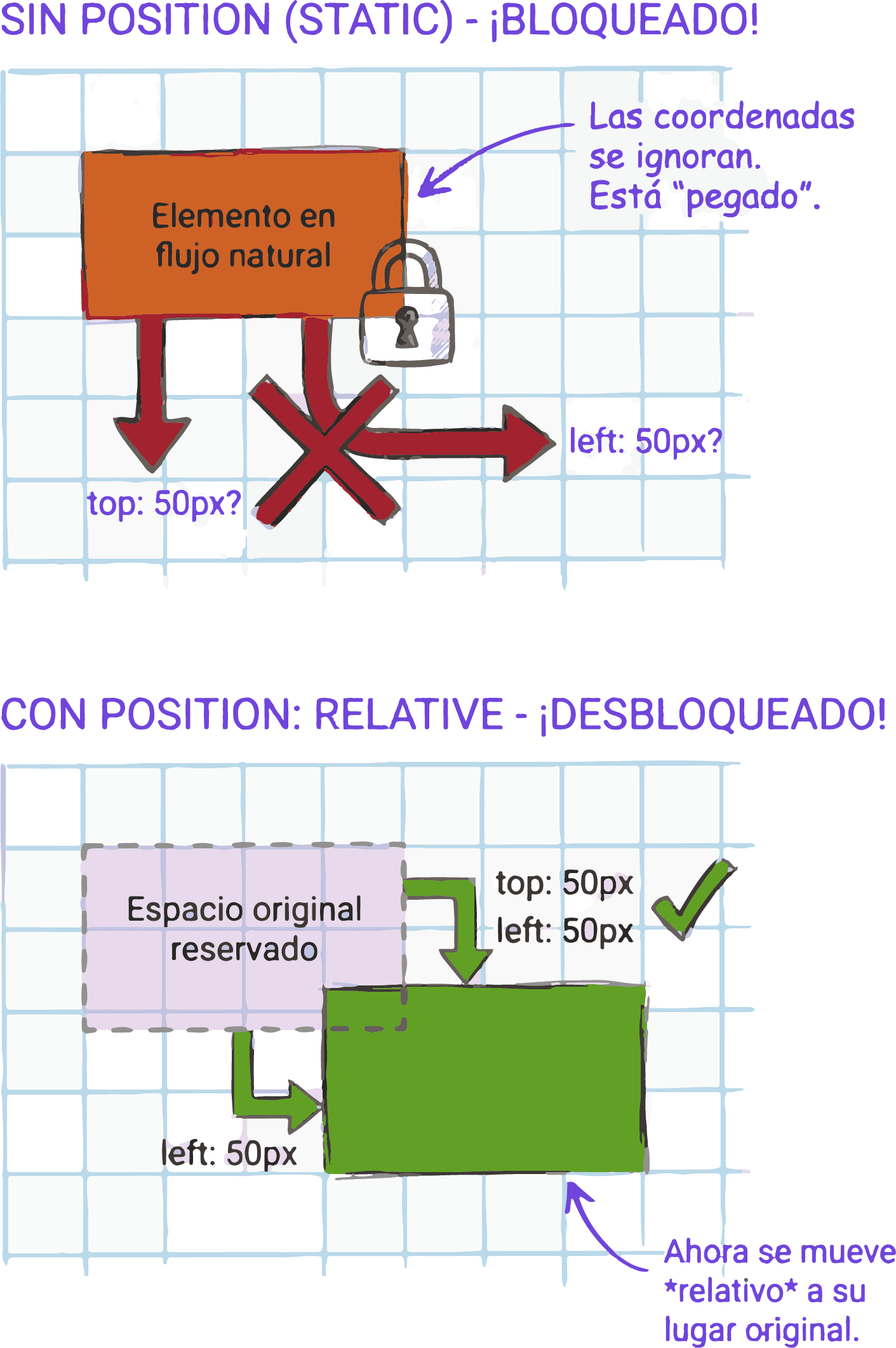 Top y left sin position