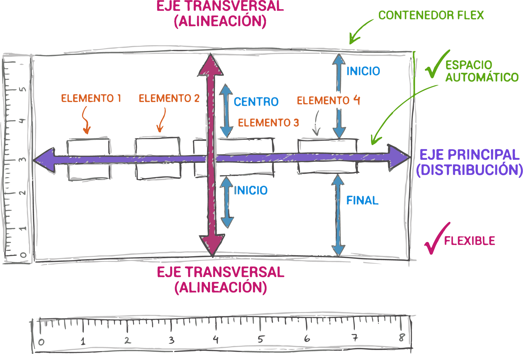 Representación visual de ejes principales y transversales organizando elementos con CSS Flexbox