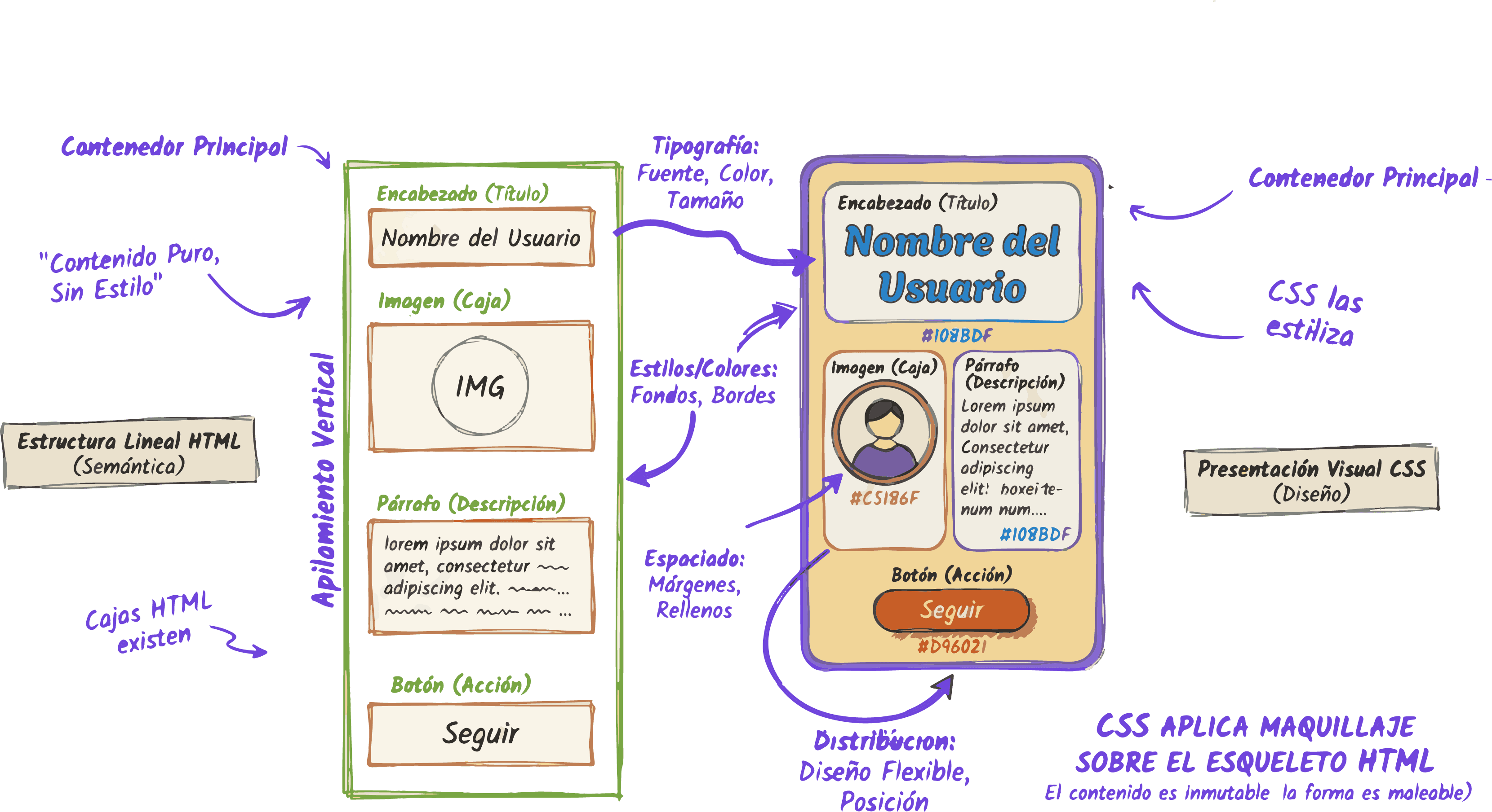 Comparación visual entre estructura HTML y diseño CSS