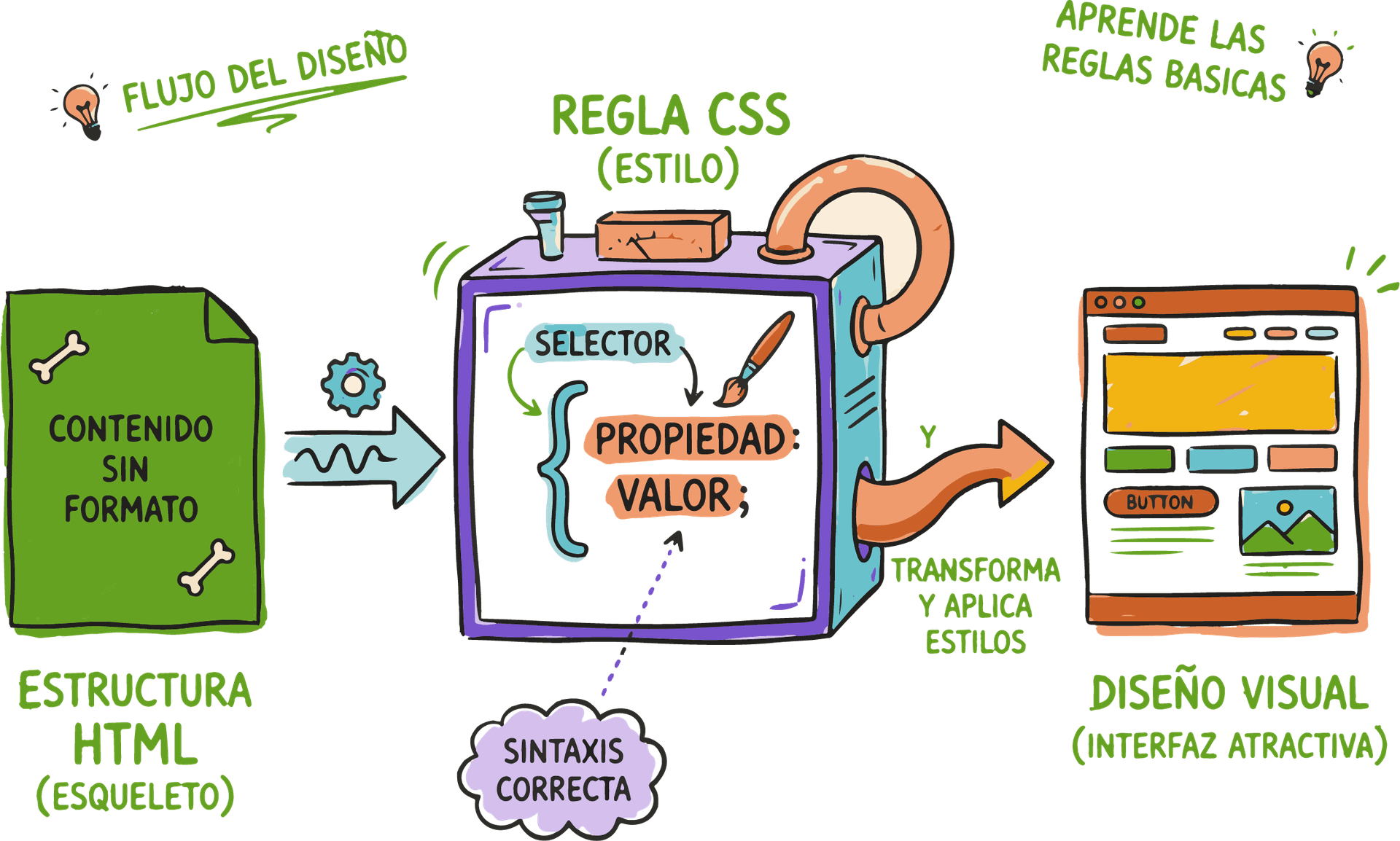 Tablas en HTML: Estructura, thead, tbody, colspan y Accesibilidad