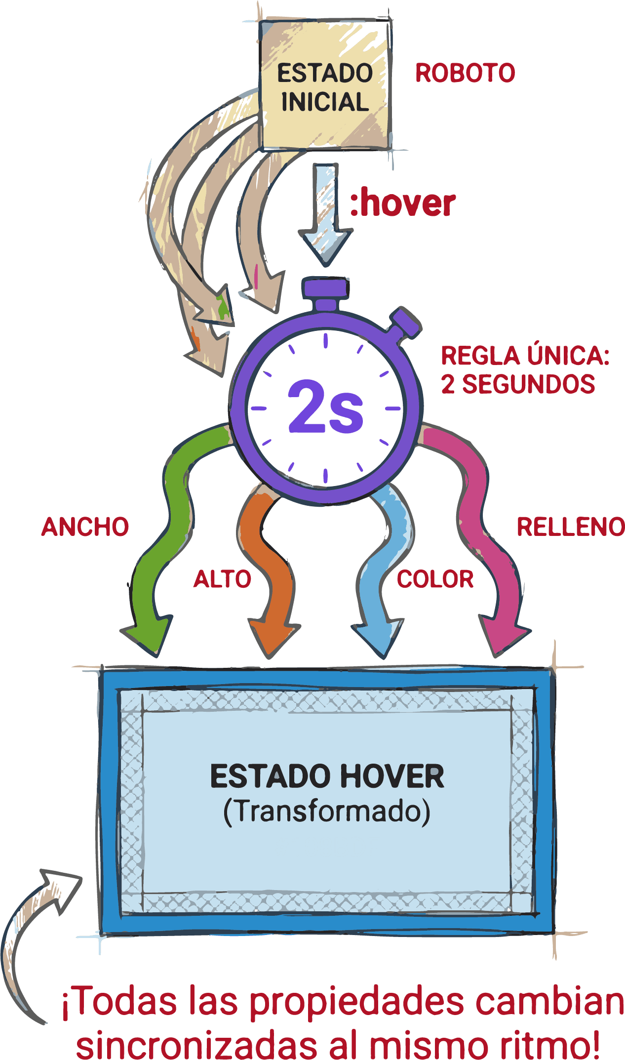 Varias propiedades animadas con transition global