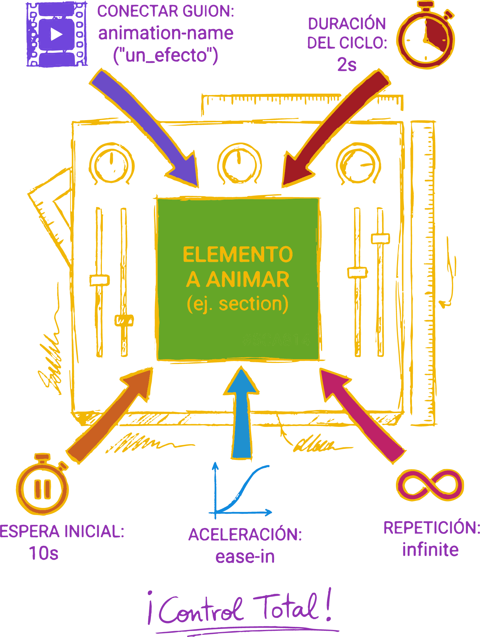 Aplicación de animación con propiedades