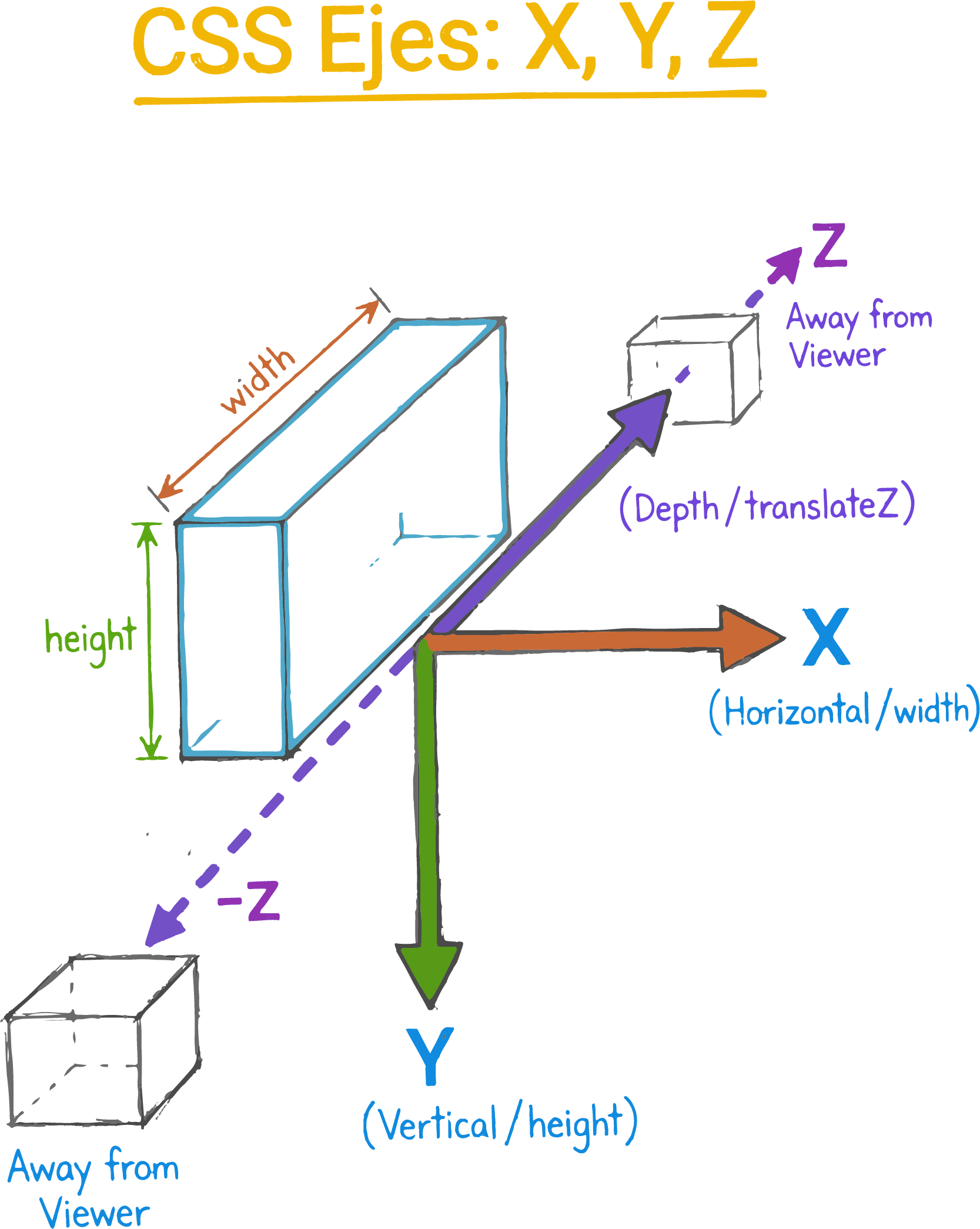 Direcciones de los ejes X horizontal, Y vertical y Z profundidad