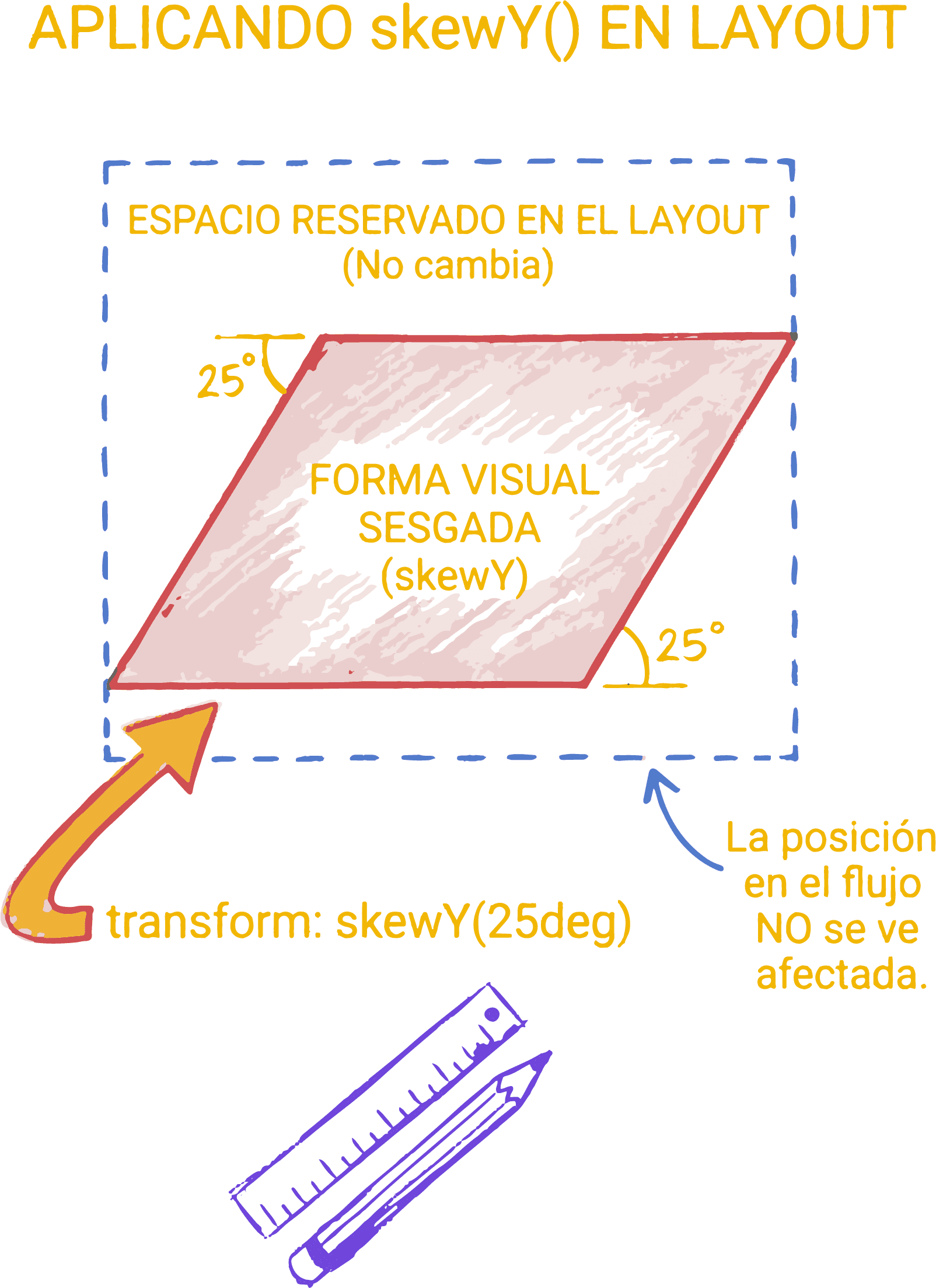 Elemento sesgado verticalmente con skewY