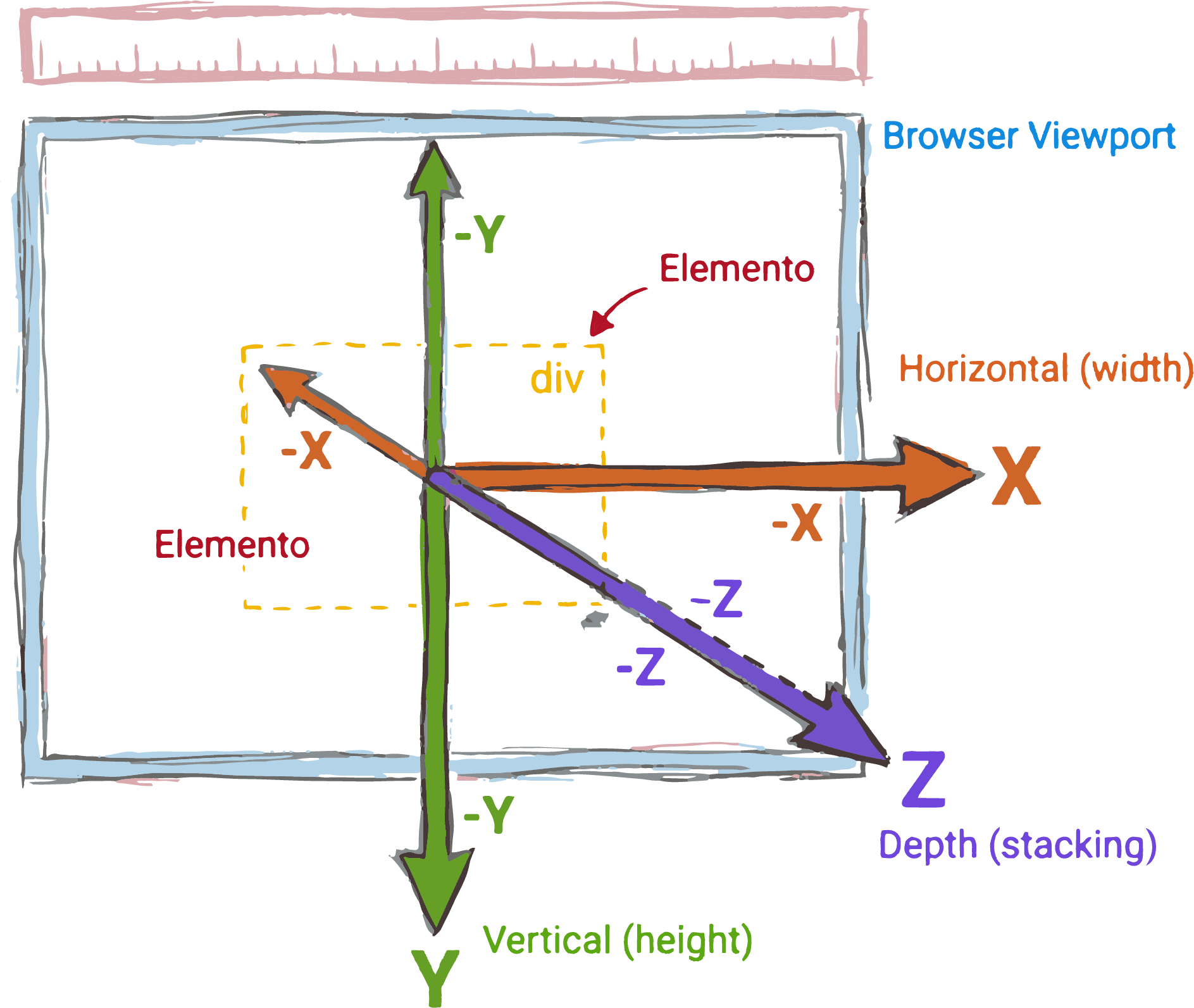 Representación del sistema de ejes X, Y y Z en un elemento HTML