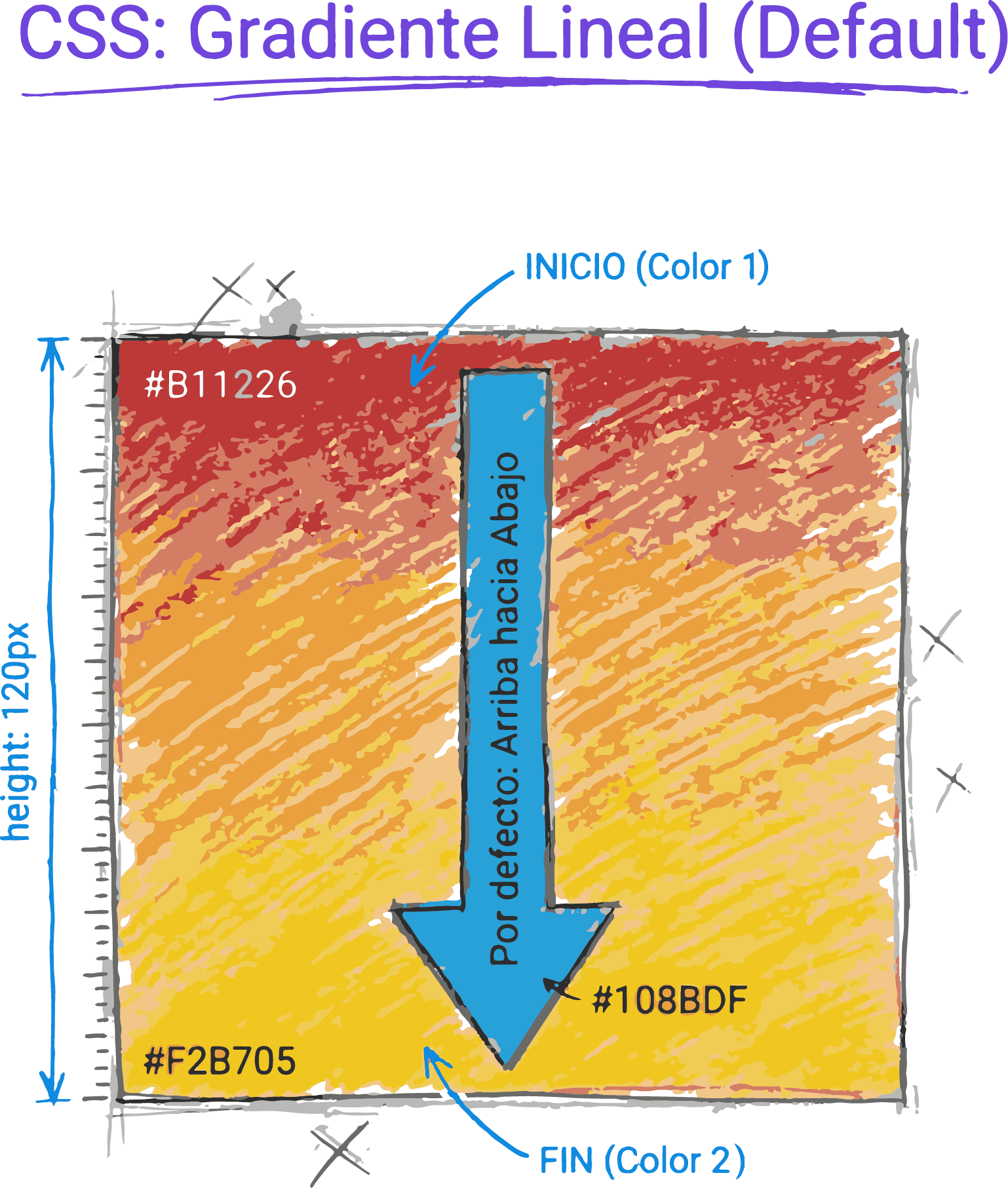 Gradiente lineal vertical aplicado por defecto en CSS
