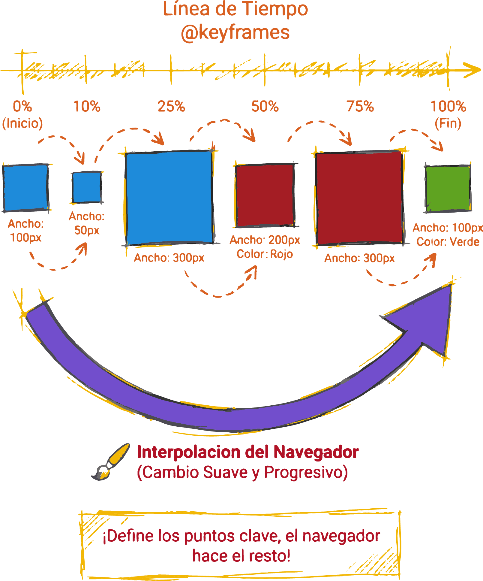 Ejemplo de keyframes con porcentajes