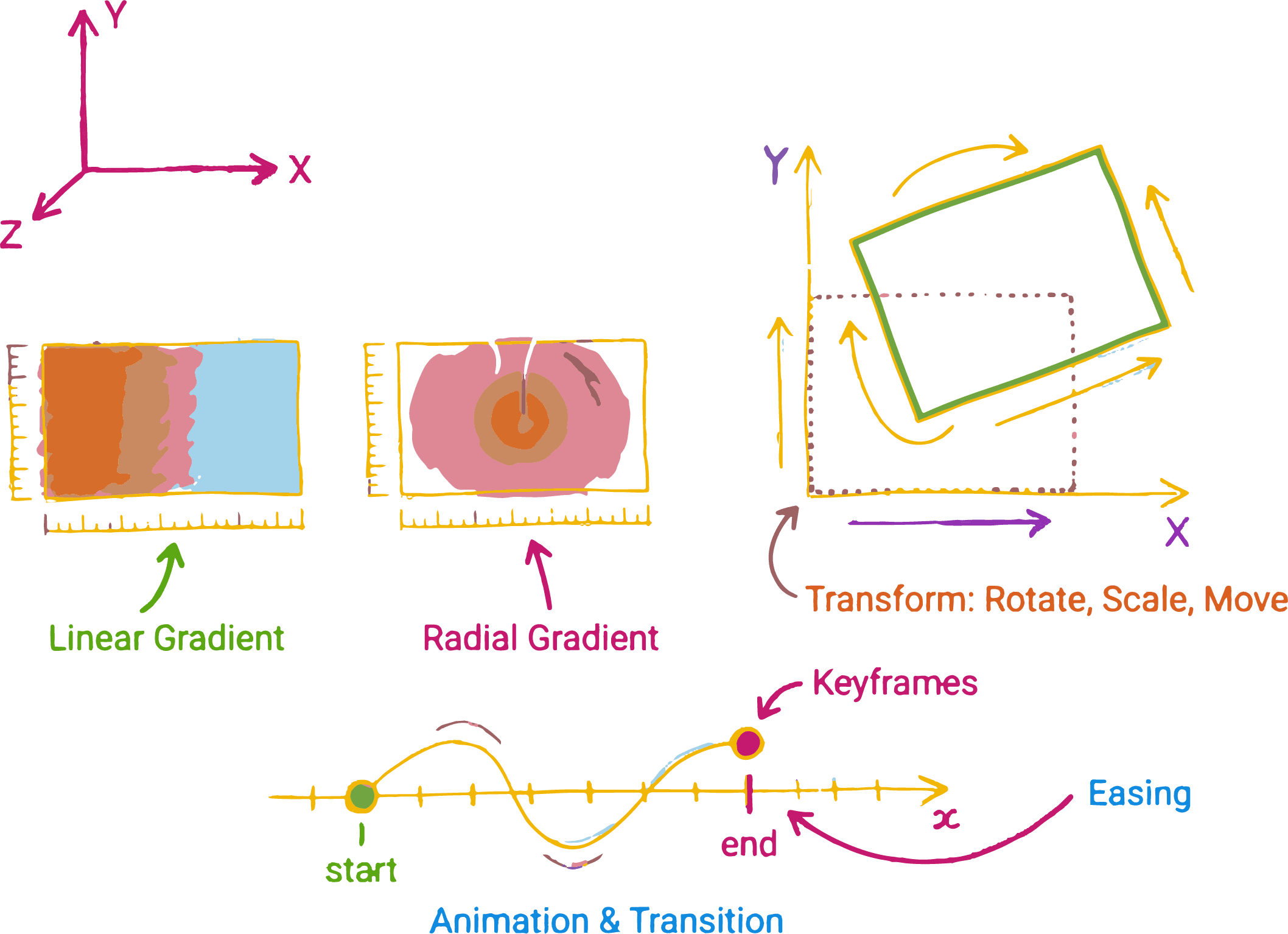 Ejes, gradientes y transformaciones aplicadas a elementos CSS