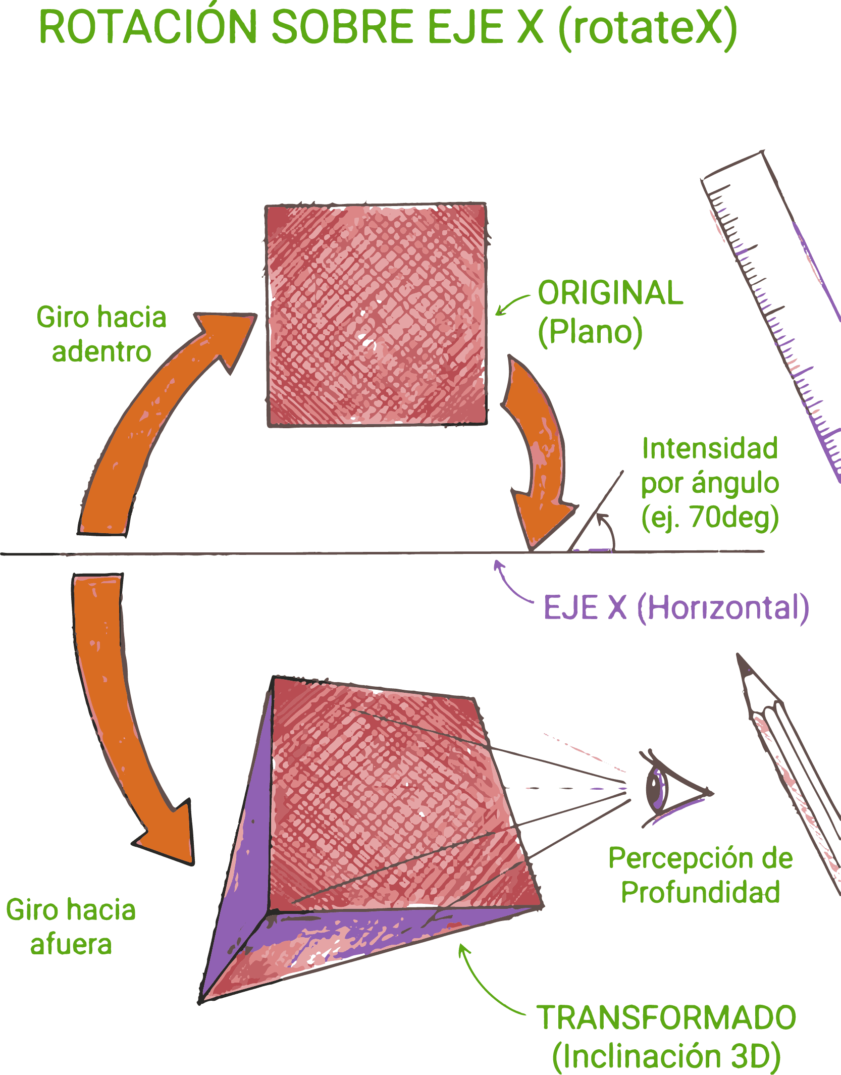 Rotación 3D sobre el eje X