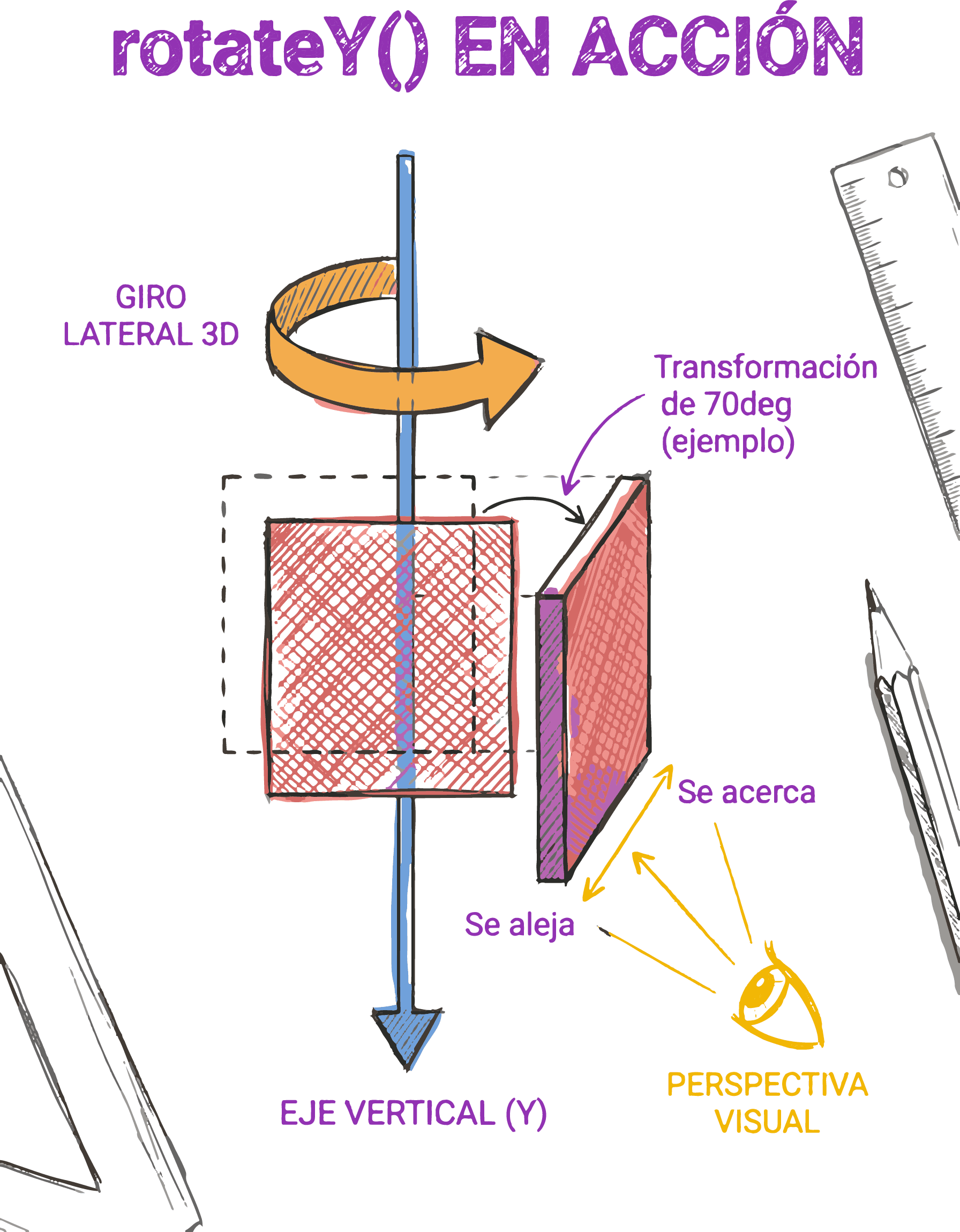 Rotación tridimensional sobre eje Y