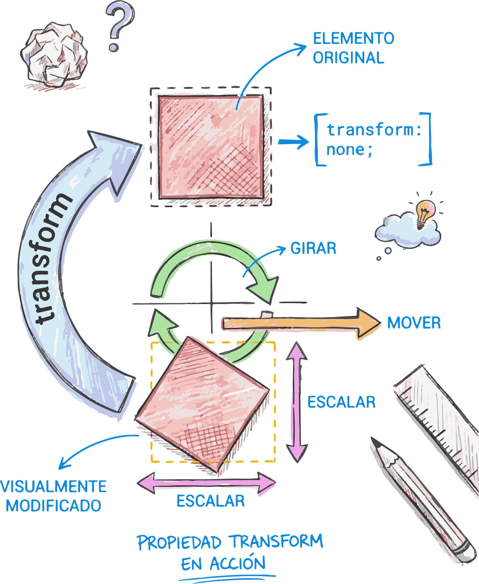 Uso de la propiedad transform en CSS