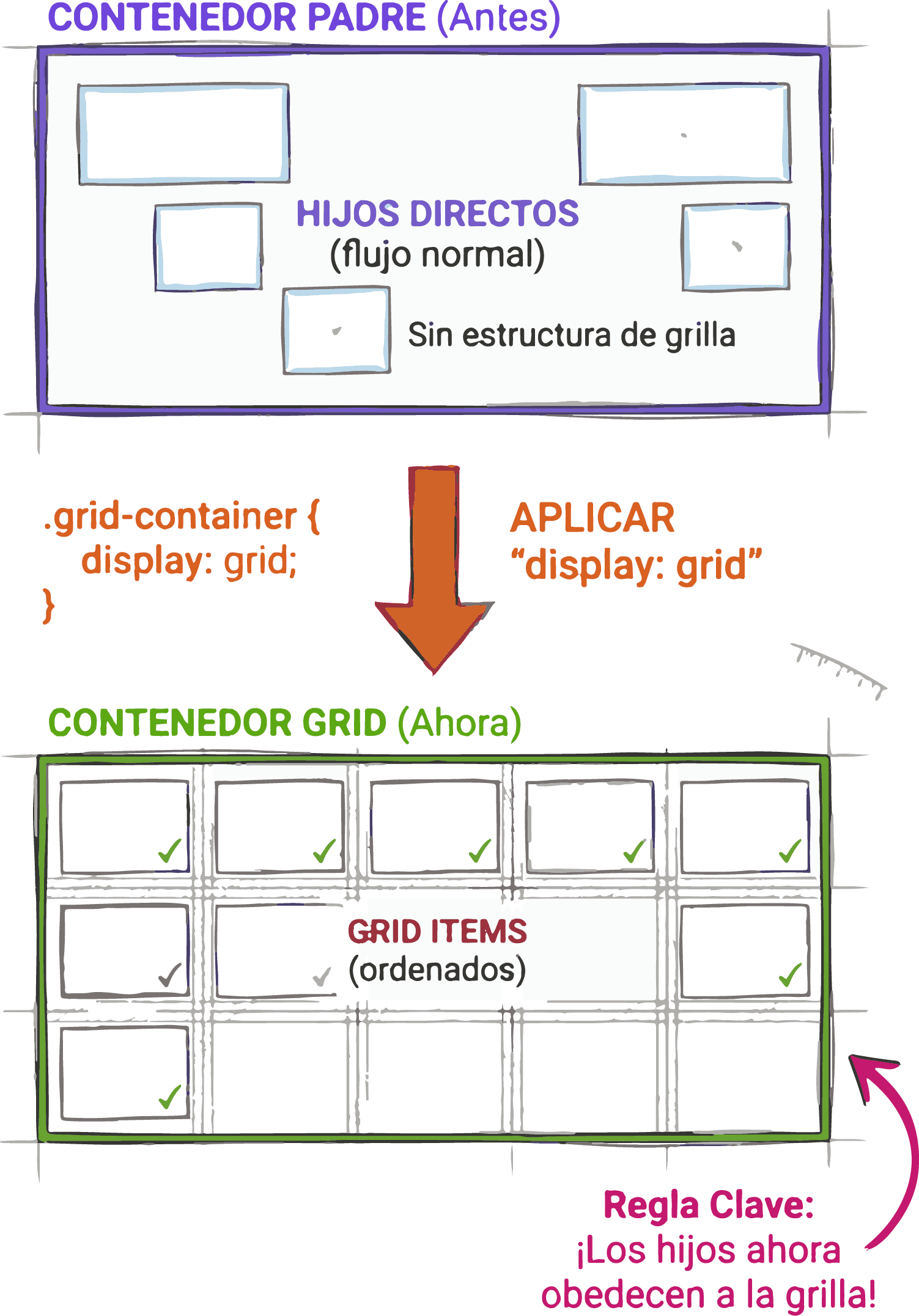 Activación del sistema Grid mediante display grid