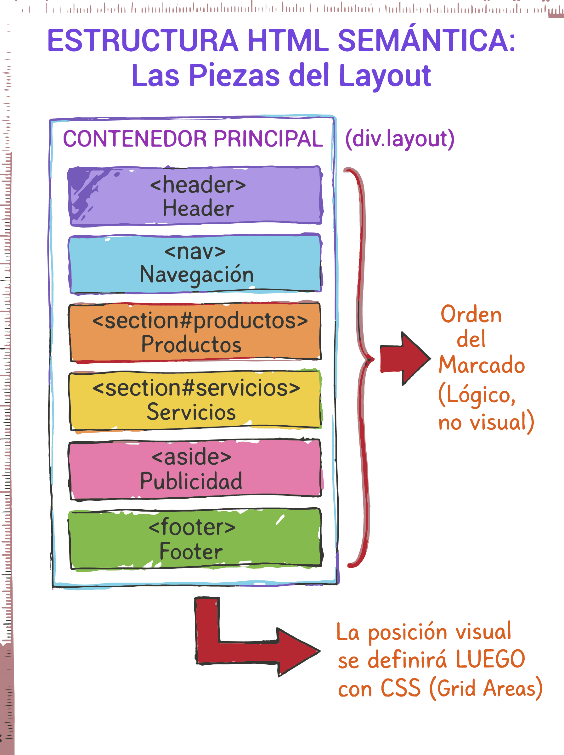 HTML semántico preparado para grid-template-areas