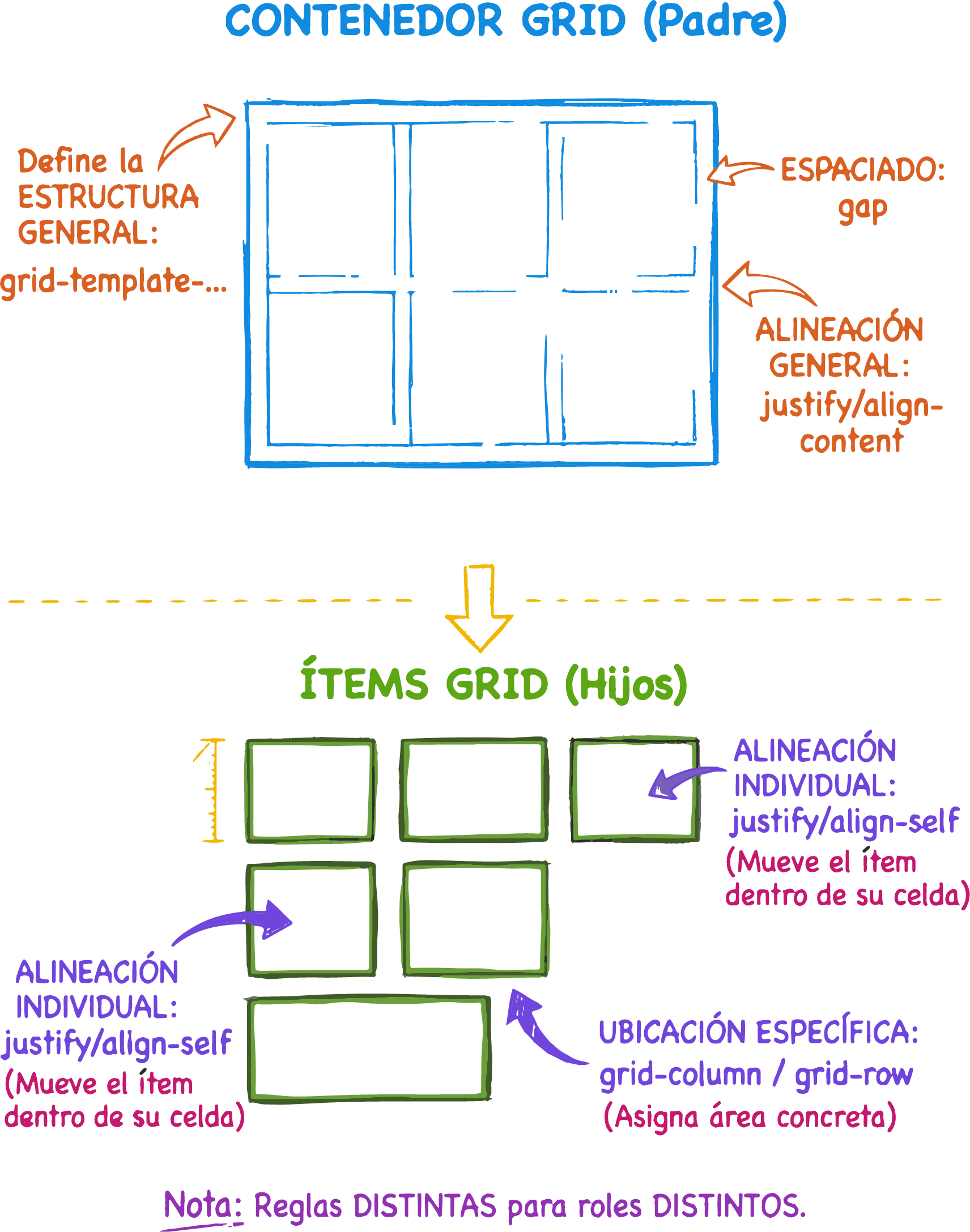 Ítems de una grilla listos para aplicar propiedades individuales