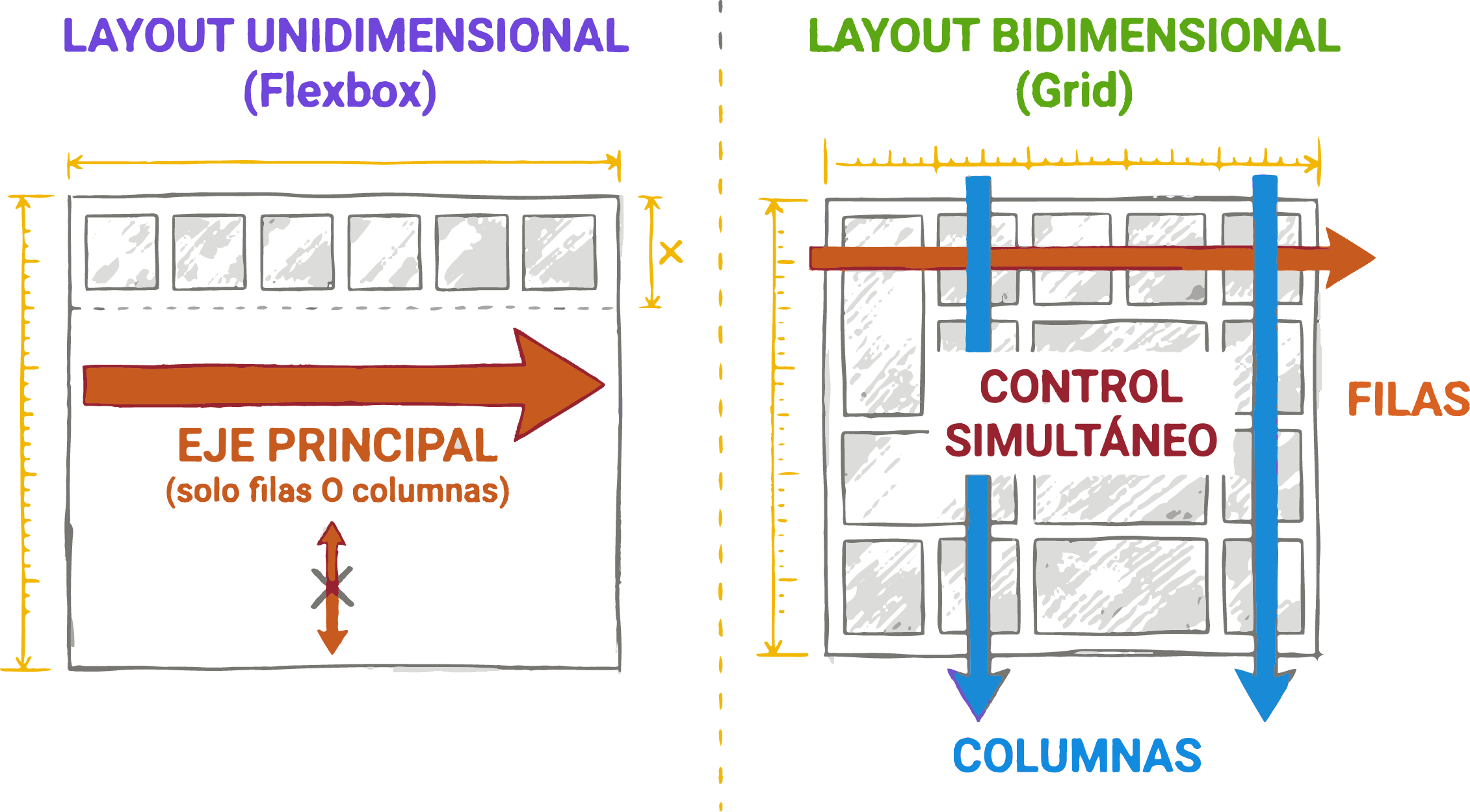 Comparación visual entre layout unidimensional y bidimensional