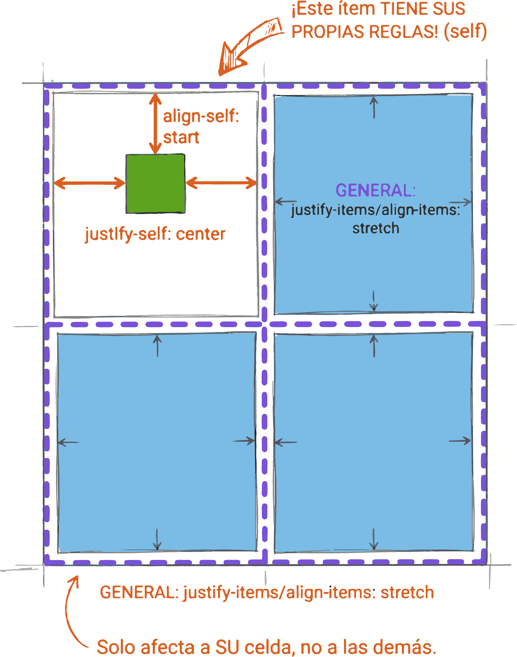 Alineación individual de un ítem usando justify-self y align-self