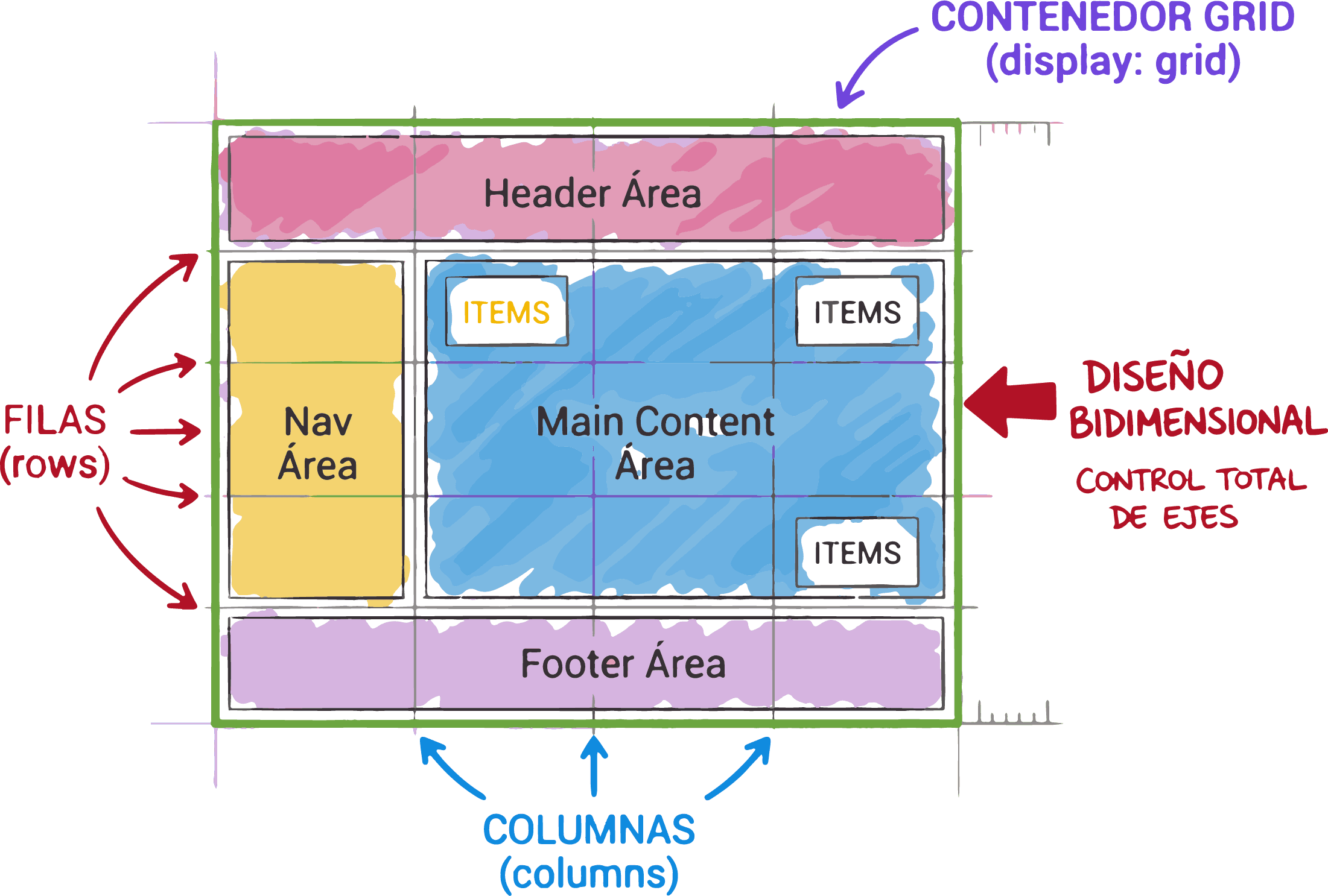 Esquema visual de un layout web bidimensional construido con CSS Grid