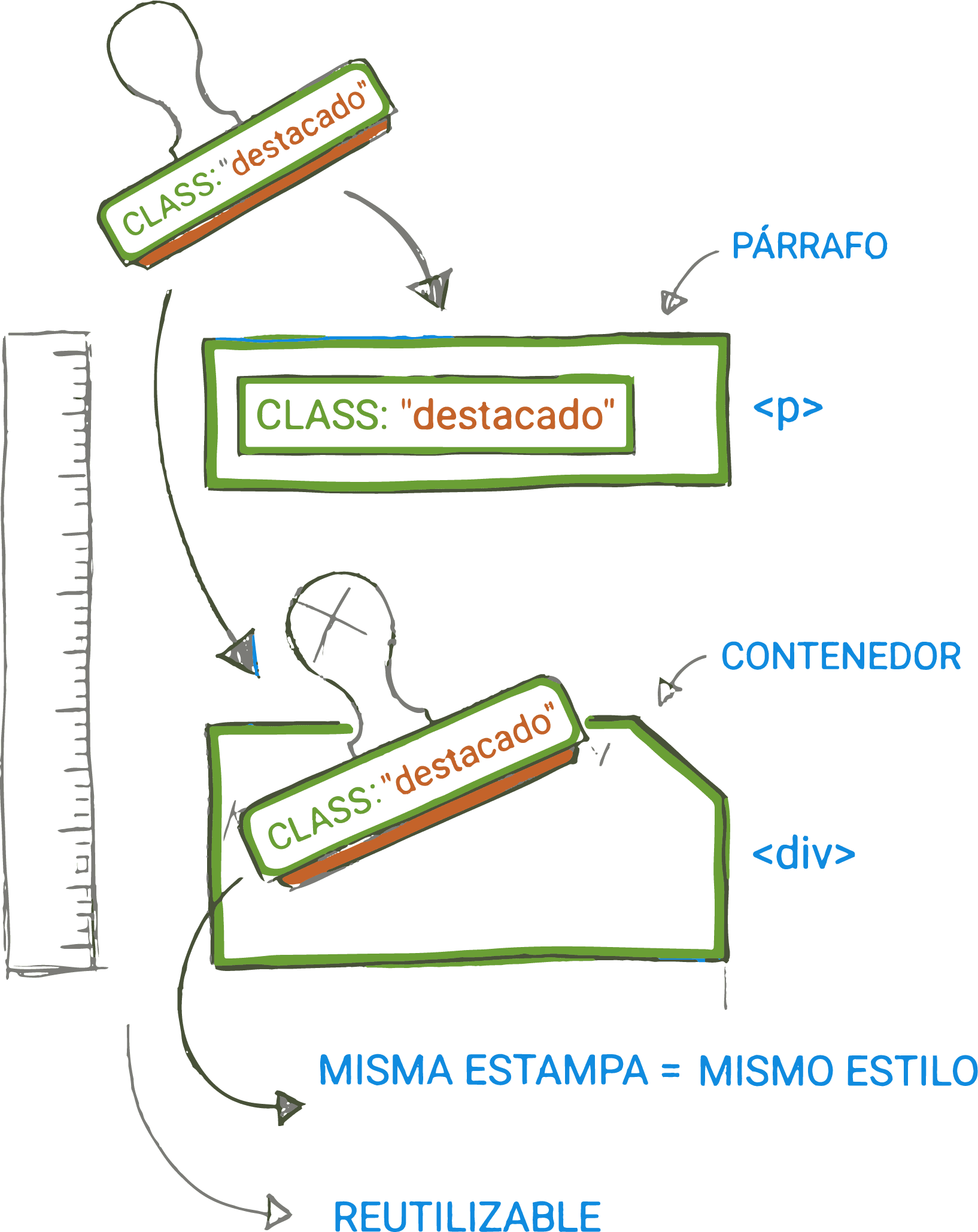 Uso de clases HTML para componentes reutilizables
