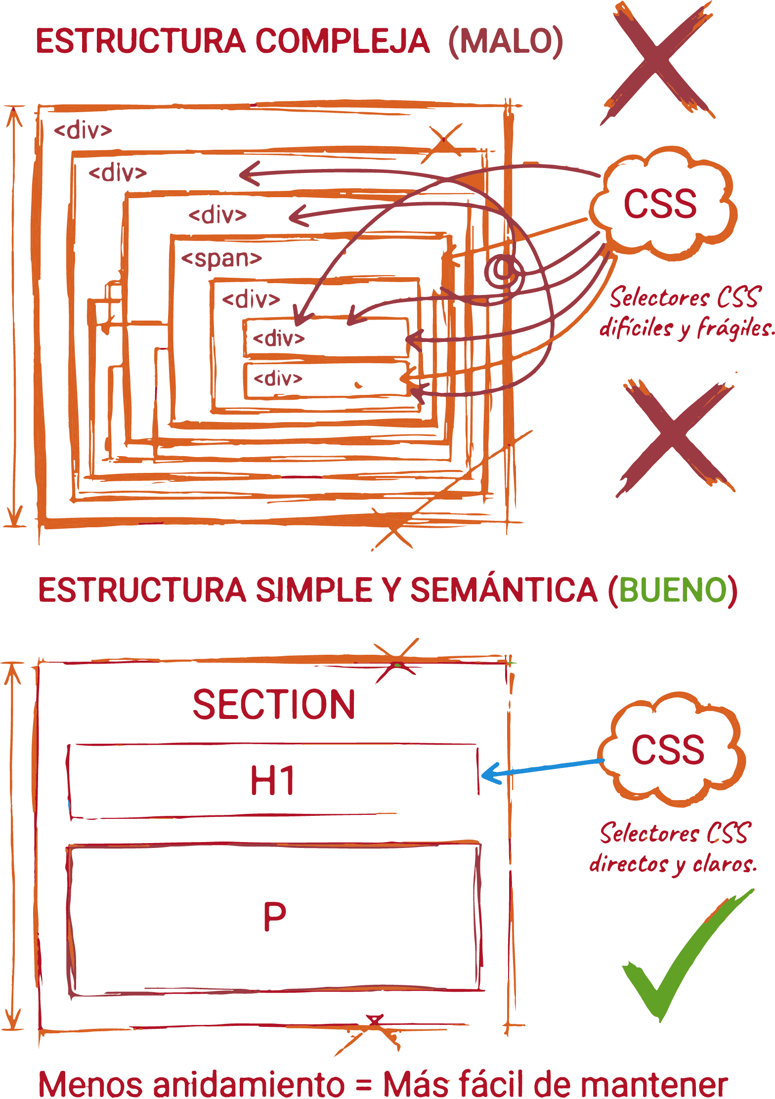 Ejemplo de estructura HTML semántica y simple