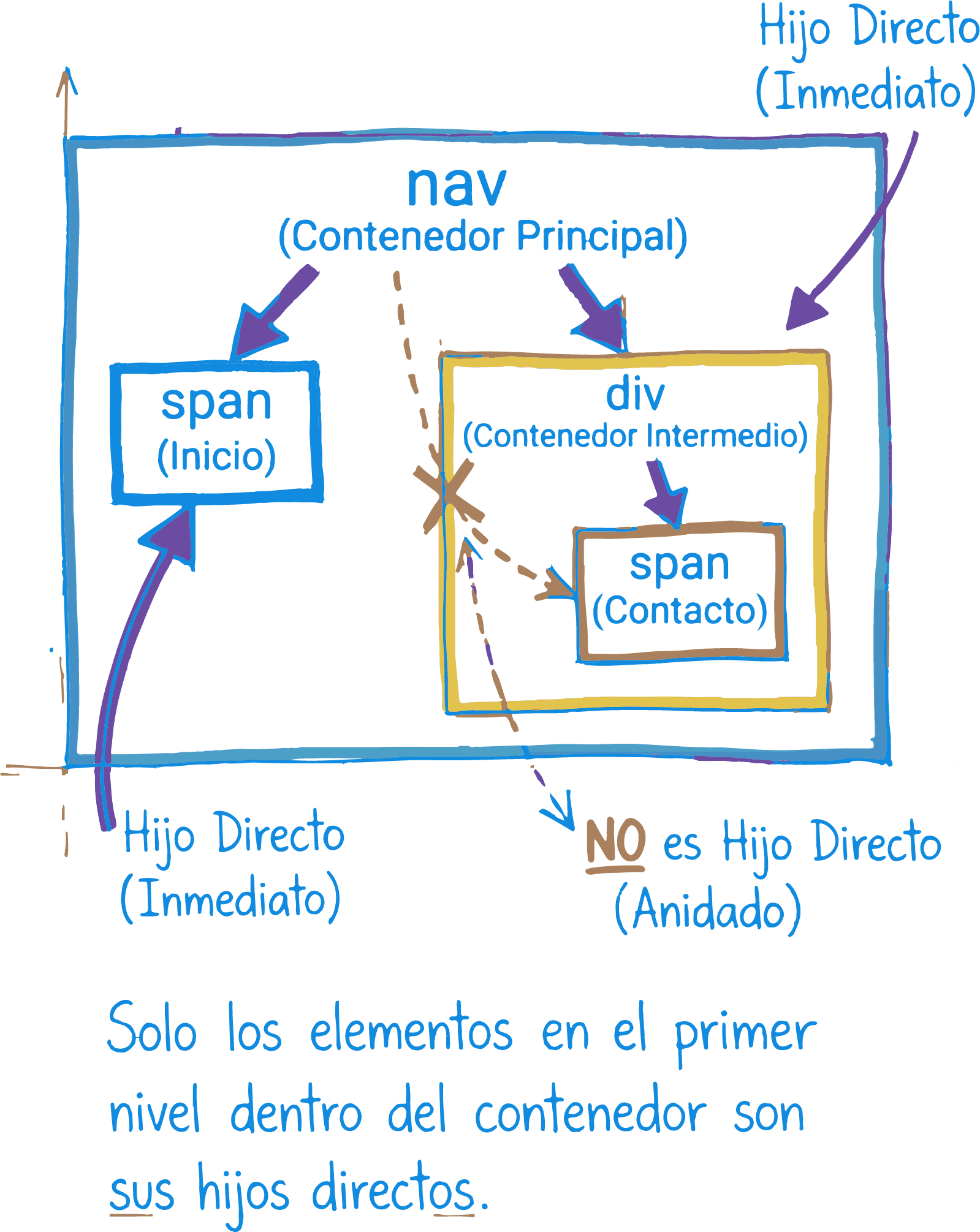 Ejemplo de estructura HTML con hijos directos e indirectos