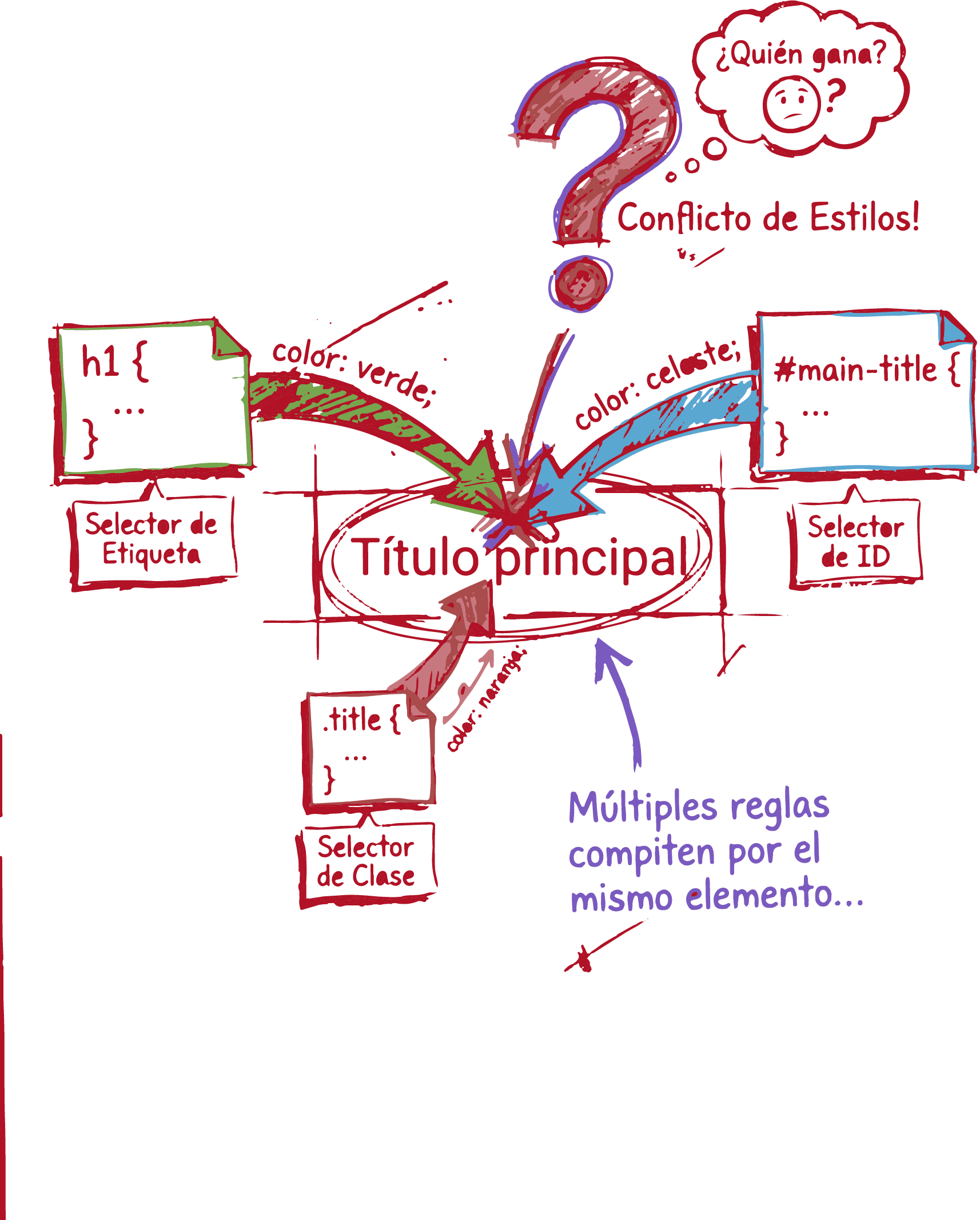 Elemento HTML afectado por múltiples reglas CSS