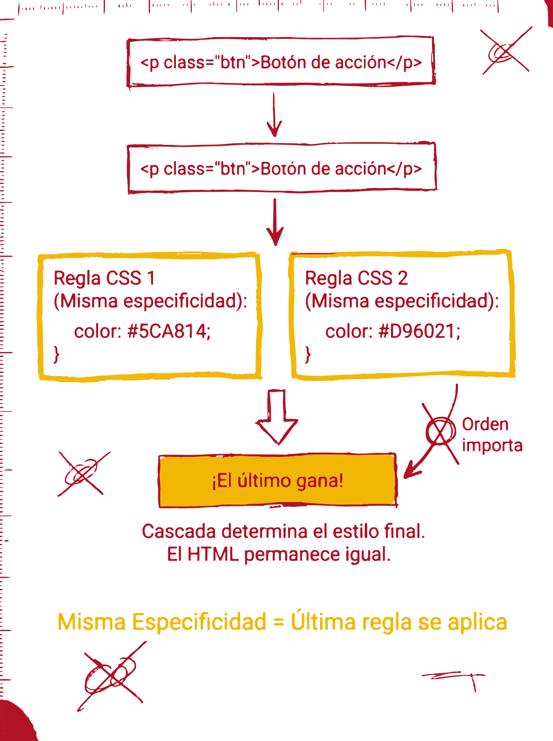 Elemento HTML con una clase afectada por múltiples reglas CSS