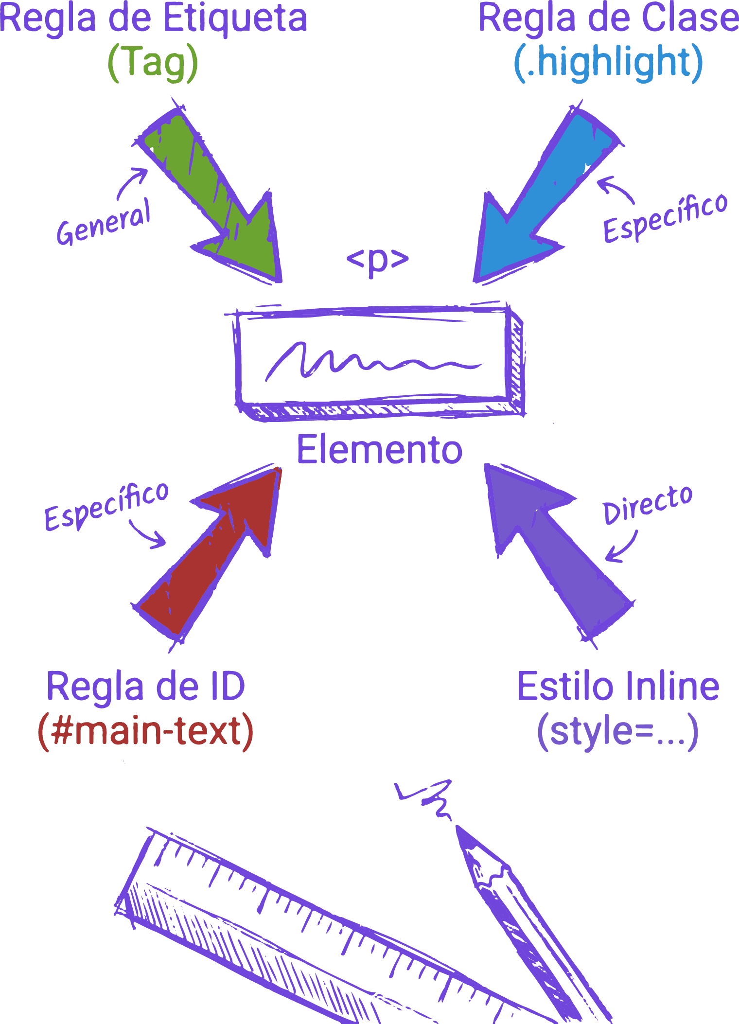 Elemento HTML con estilos inline, id, clase y etiqueta