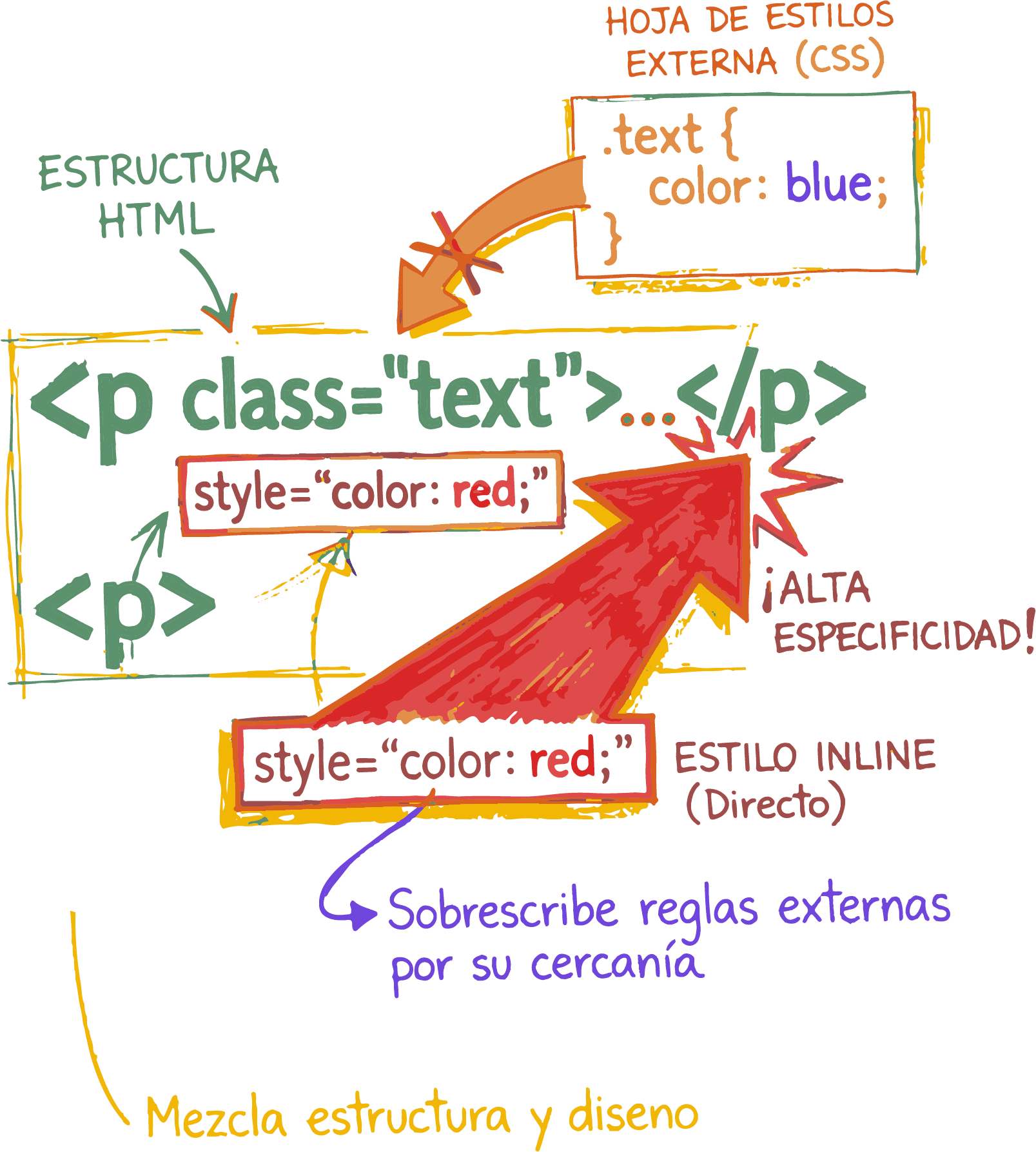 Ejemplo de estilo inline aplicado directamente en HTML