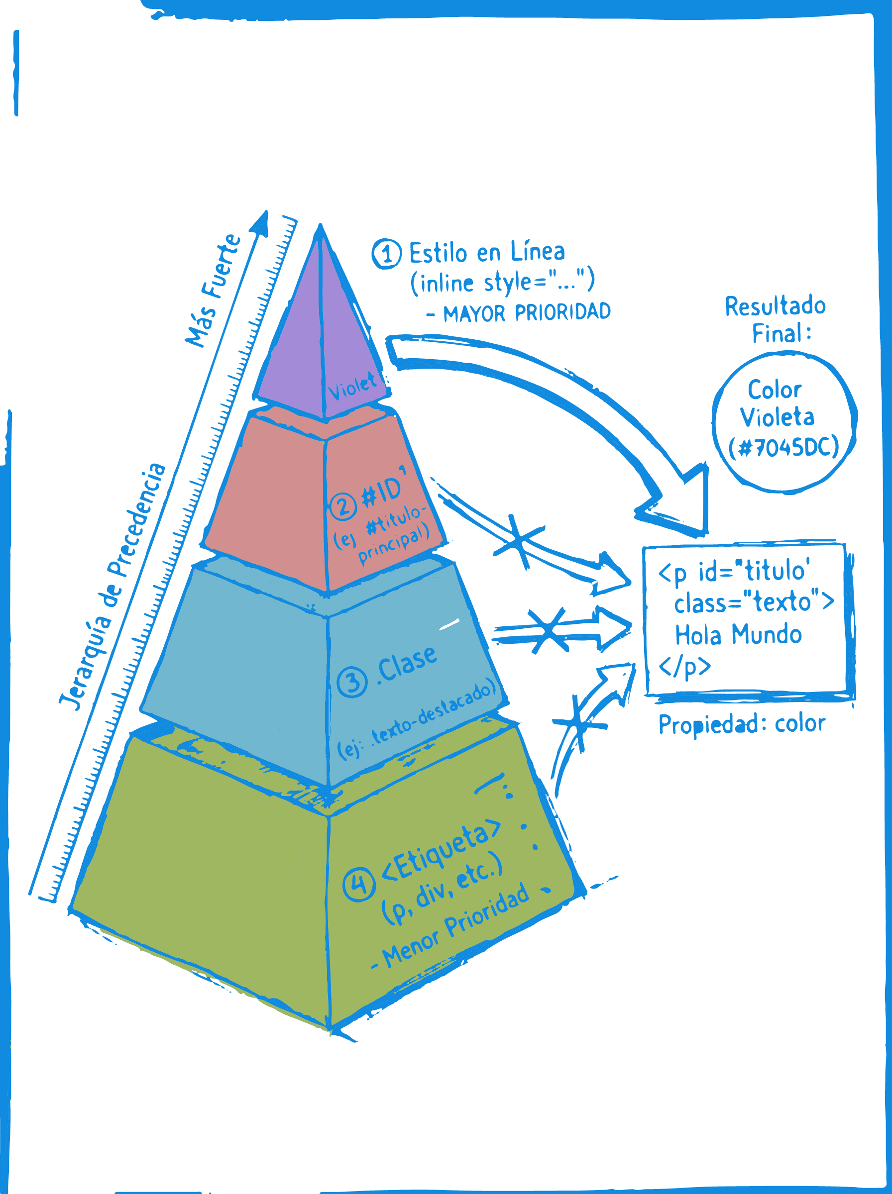 Orden de precedencia CSS inline id class etiqueta