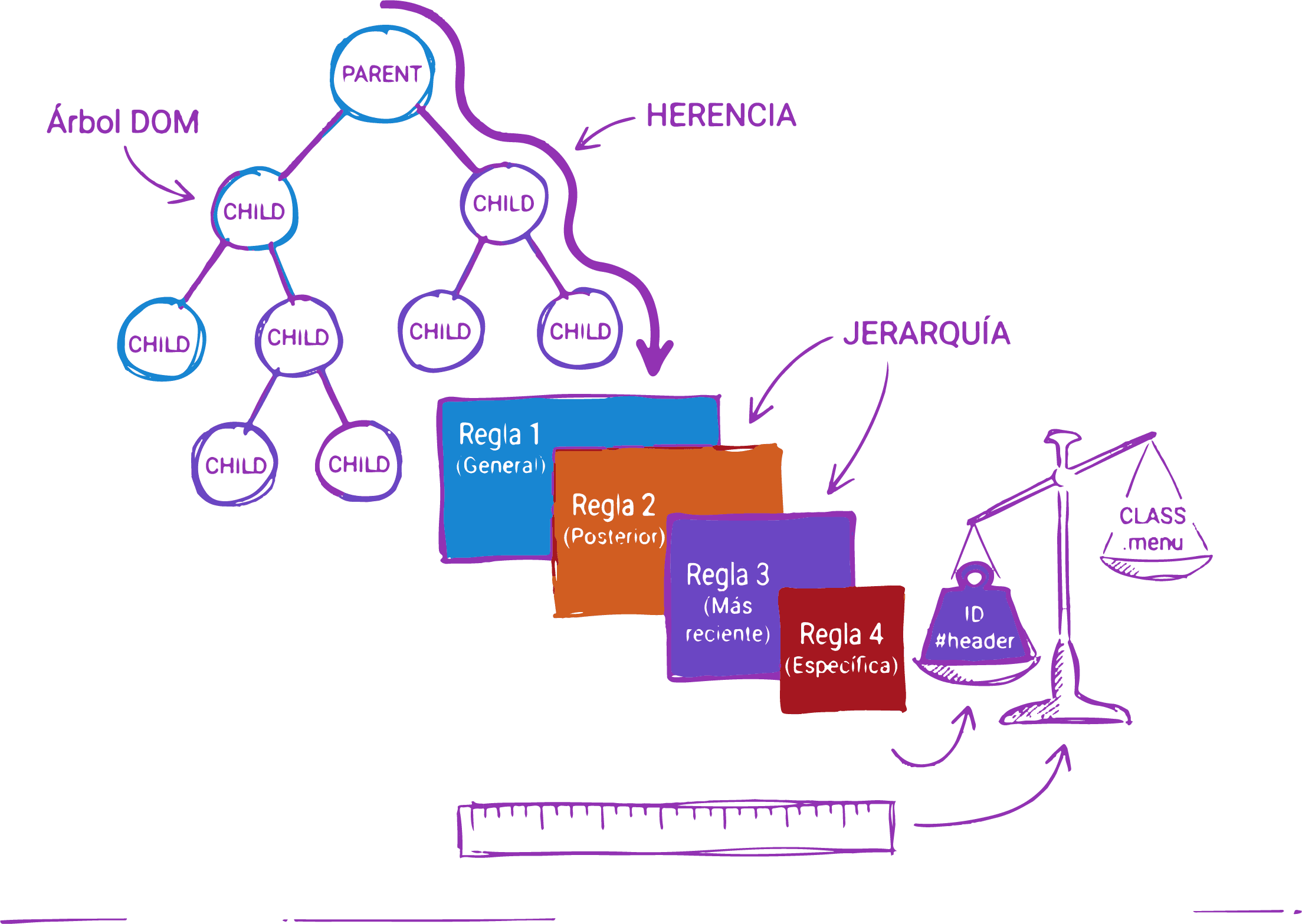 Jerarquía, herencia y cascada de estilos en CSS