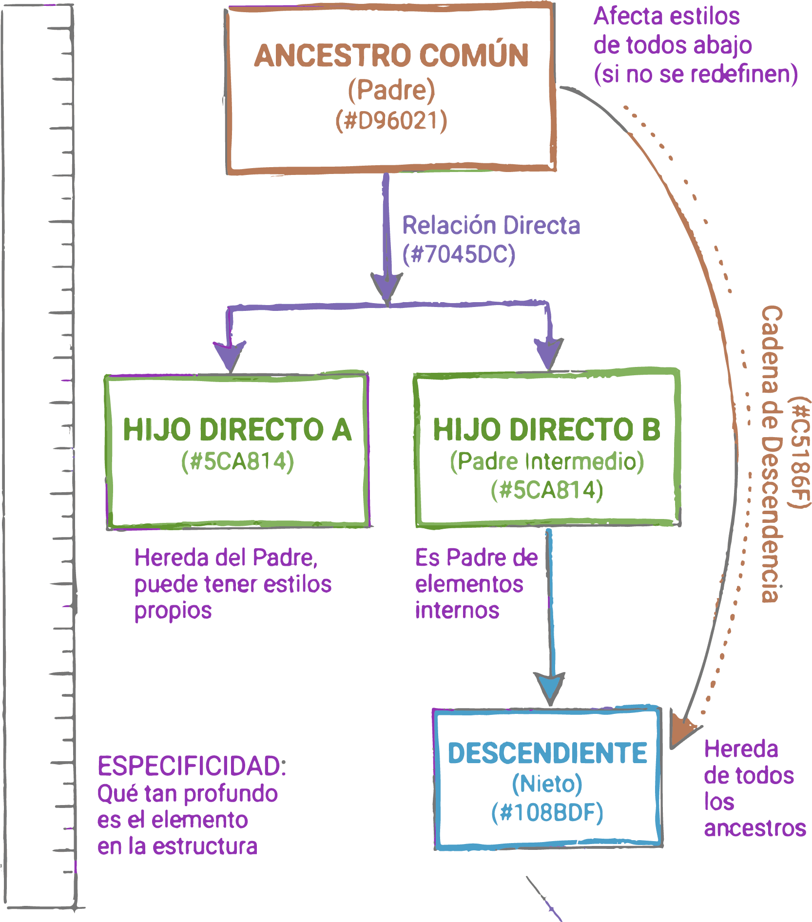 Relación entre elementos padre, hijo y descendiente en HTML