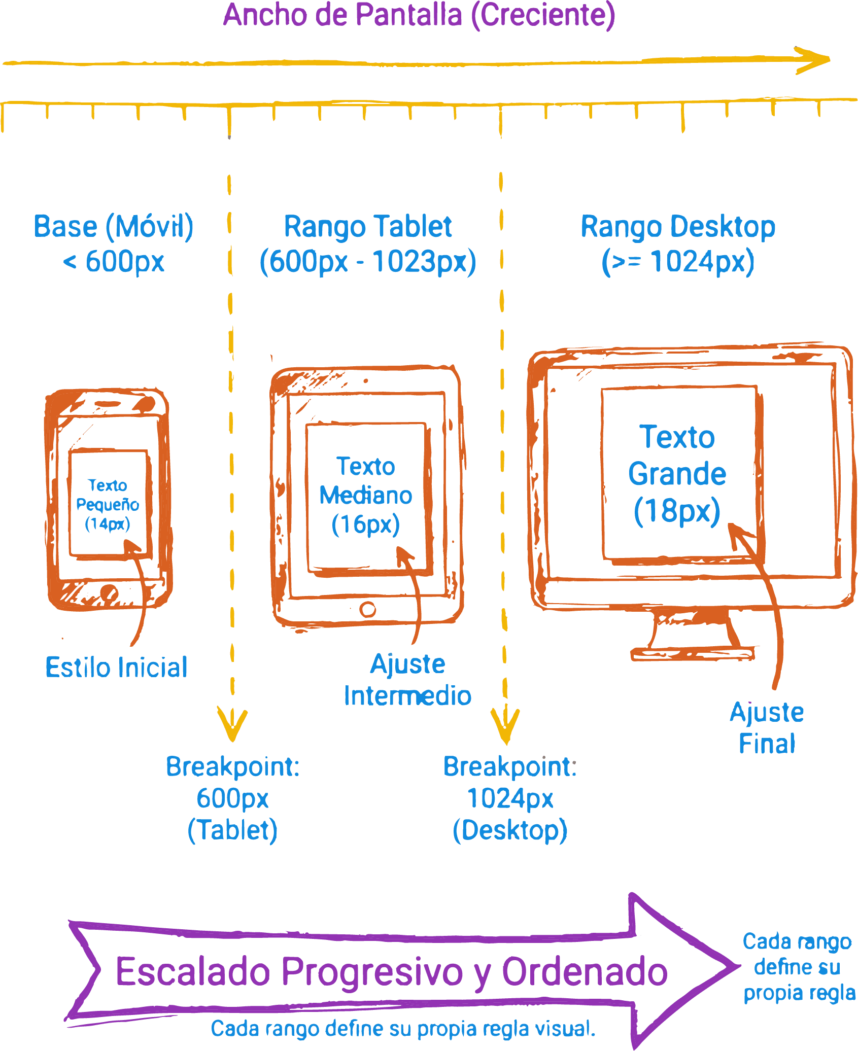 Uso de múltiples breakpoints en CSS