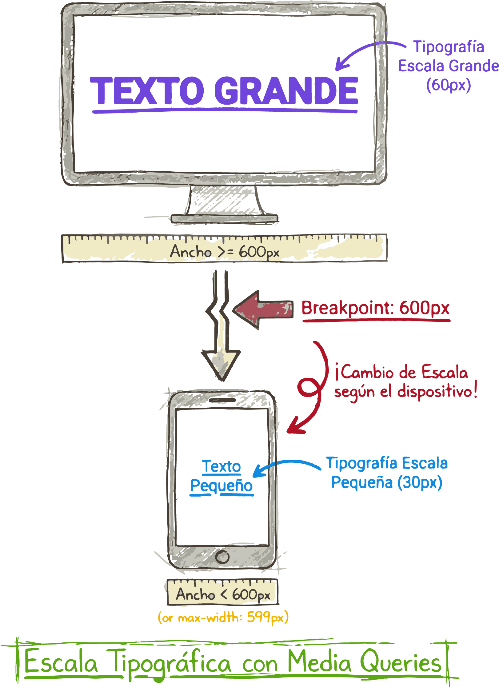 Control de tamaño de fuente con Media Queries