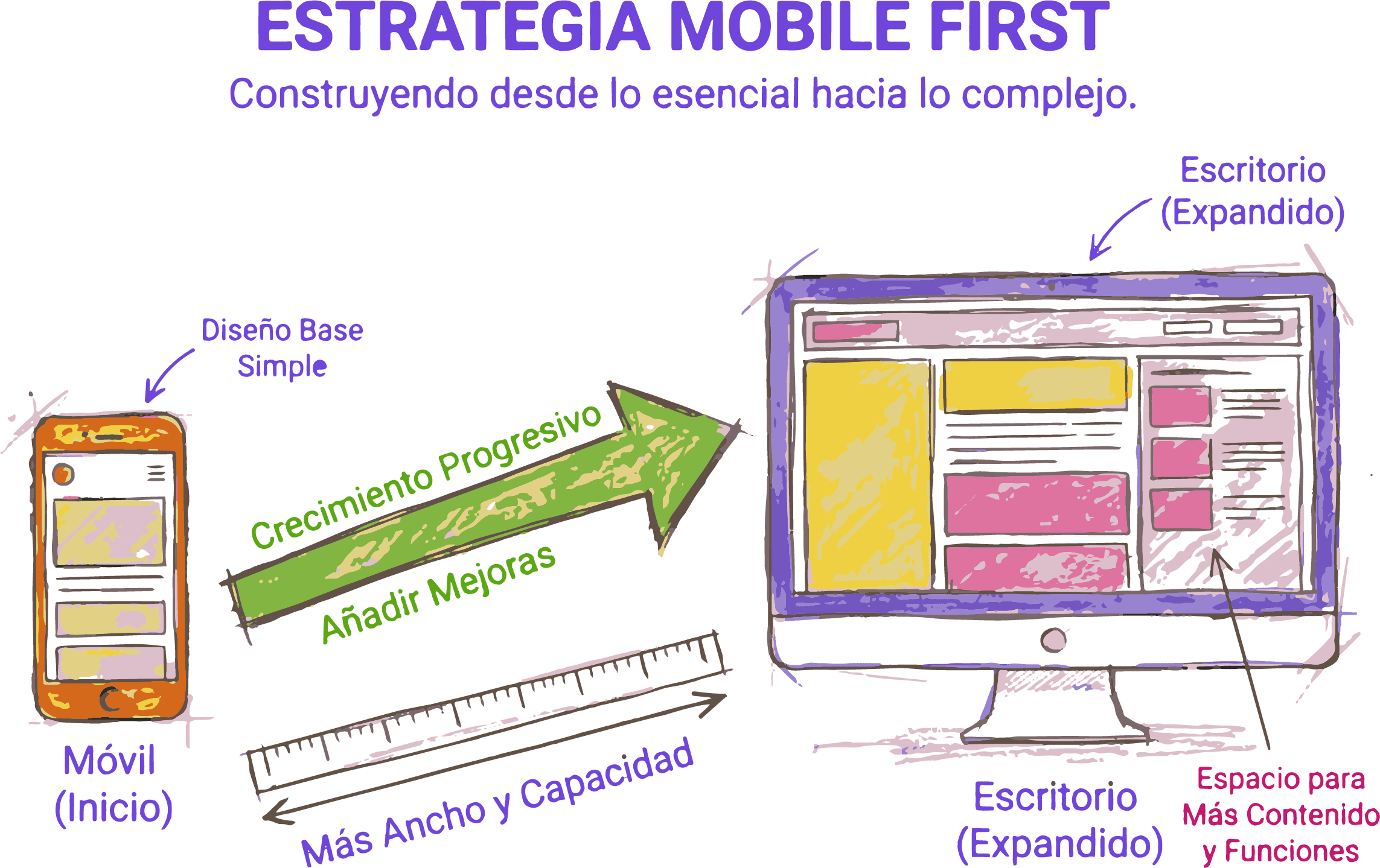 Representación del enfoque Mobile First