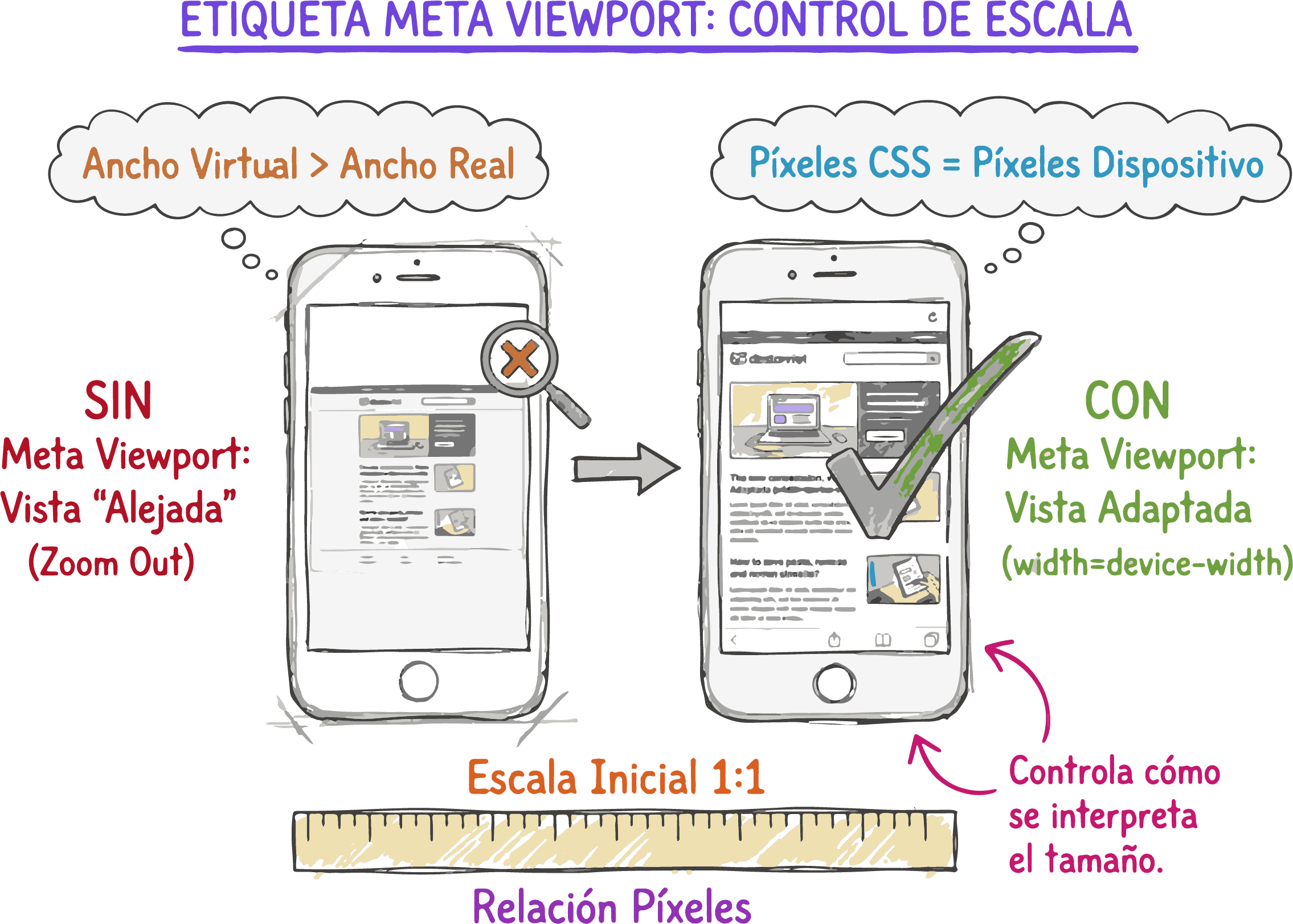Comparación visual con y sin meta viewport